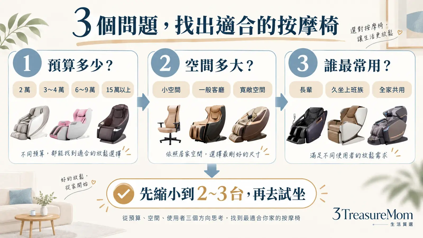 按摩椅選購三步驟決策圖，依預算、空間與主要使用情境找出適合的按摩椅類型