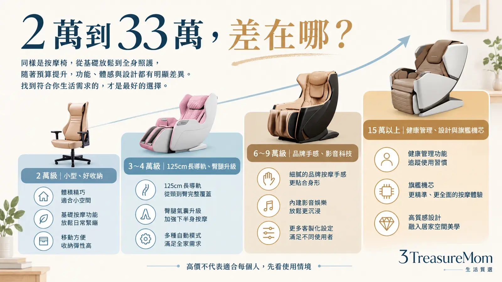 按摩椅2萬到33萬價格級距比較圖，整理小型款、長導軌、細緻機芯與高階健康科技差異