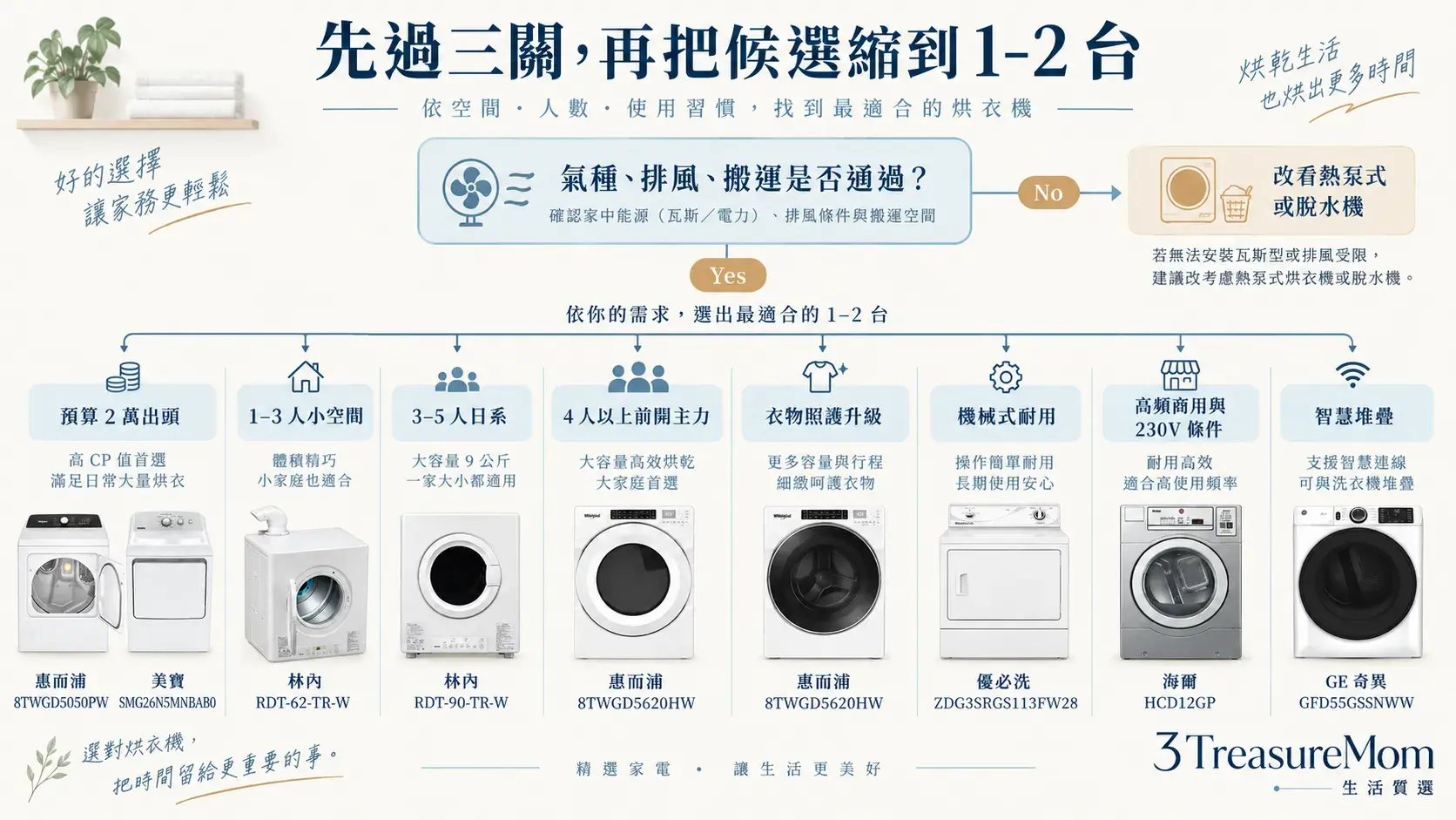 瓦斯型乾衣機選購決策樹，依安裝三關、預算、家庭人數、機械式與智慧功能縮小候選