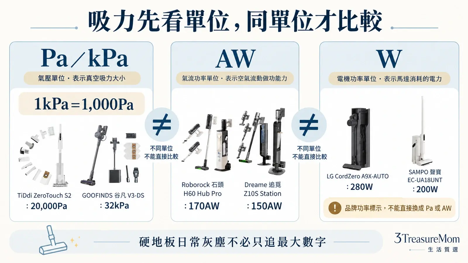 吸塵器吸力單位比較圖，說明Pa與kPa可換算、AW互相比較、W多為功率不能直接換算