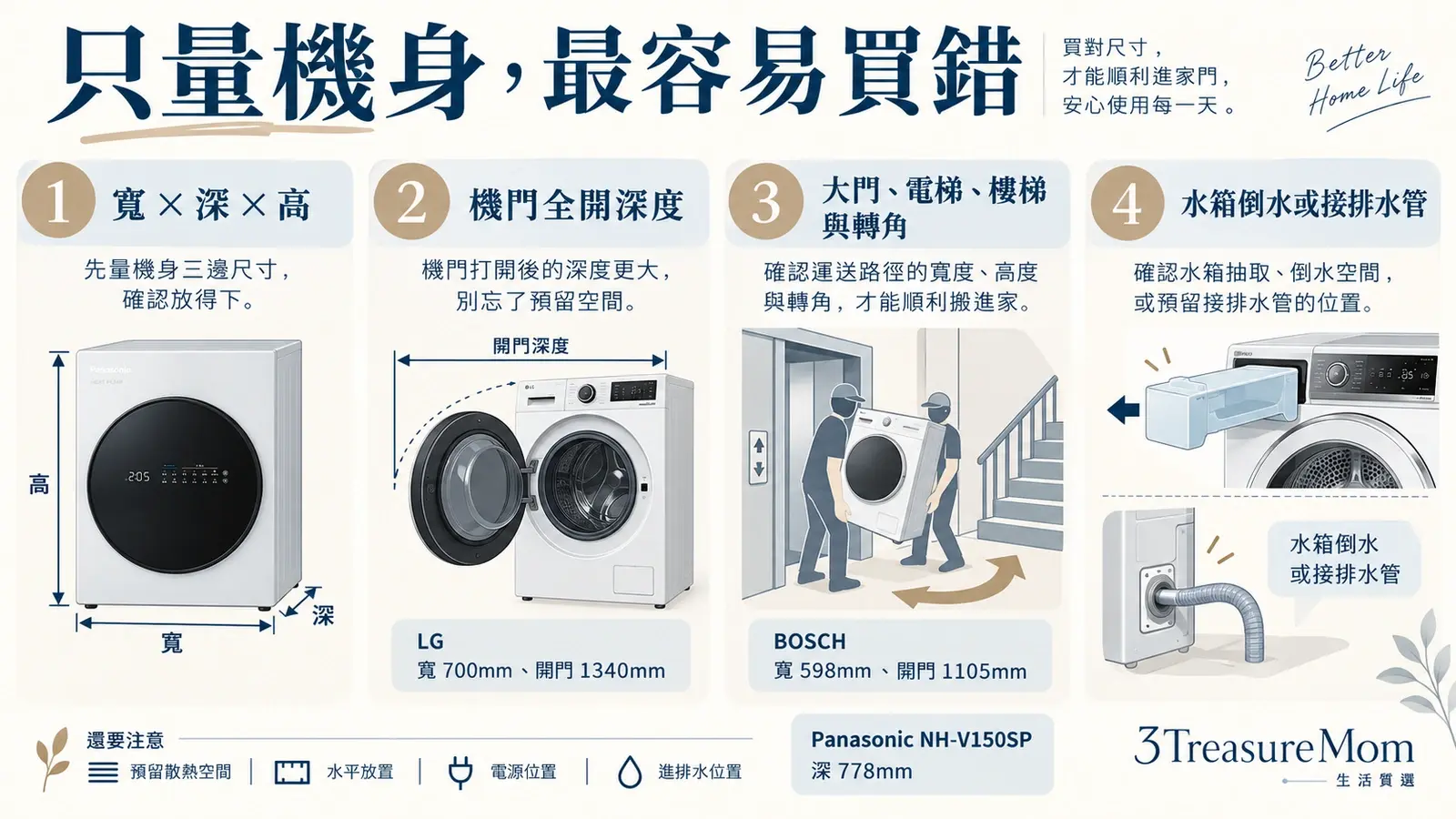 熱泵式乾衣機空間量測自評圖，檢查機身尺寸、開門深度、搬運動線與排水方式