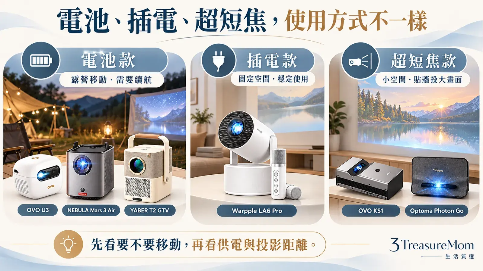 行動投影機電池款插電款與超短焦款差異比較，整理適合露營臥室與小房間情境