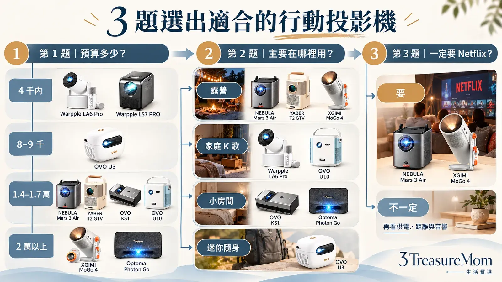行動投影機決策樹，依預算使用地點與Netflix需求選擇9款露營微型與超短焦投影機