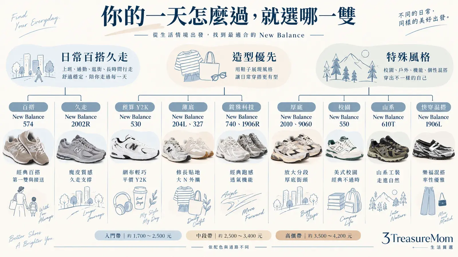 New Balance推薦決策樹，依百搭久走、薄底、科技、厚底、校園、山系與樂福需求選鞋