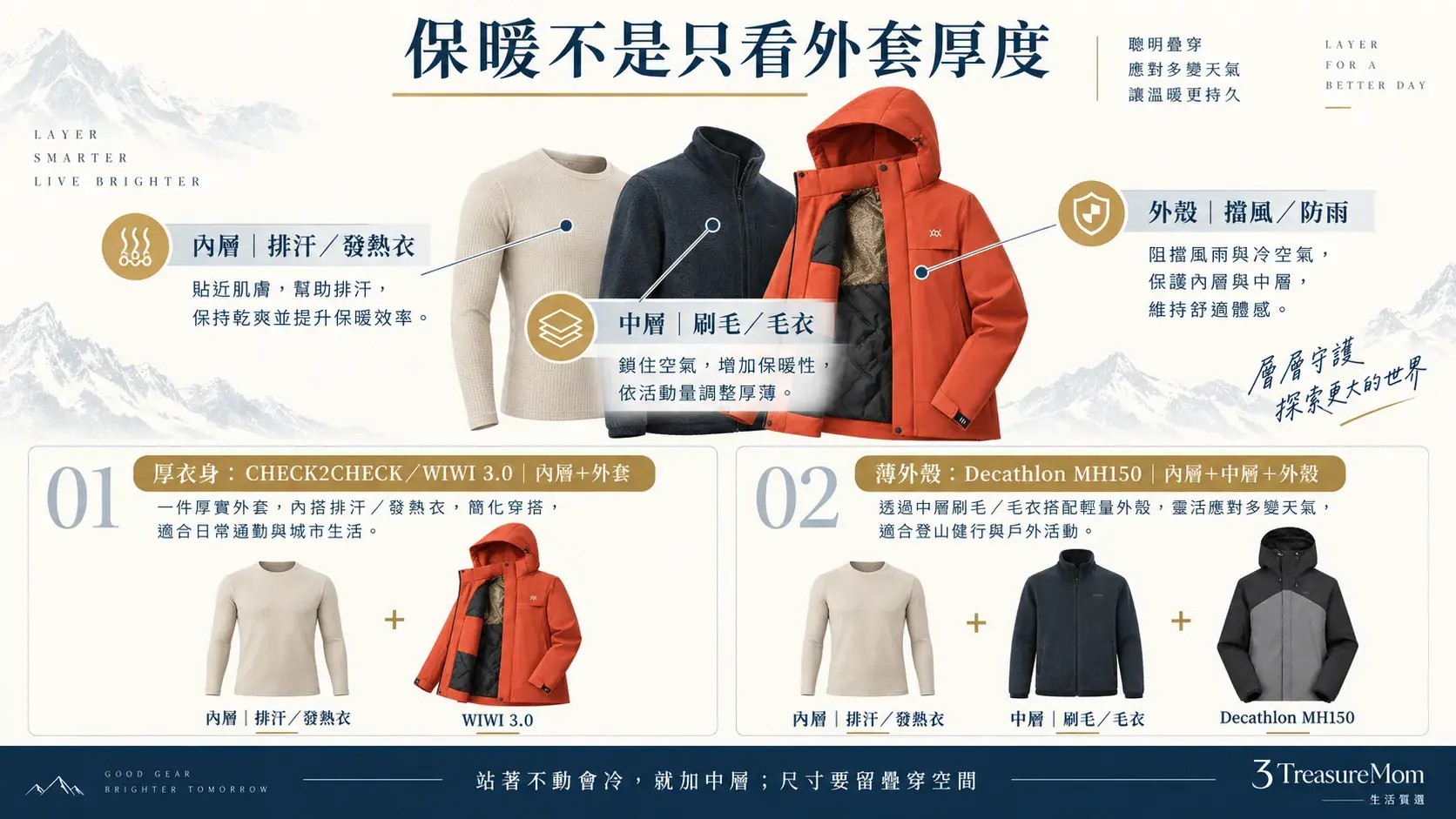 秋冬衝鋒衣三層疊穿圖，說明排汗內層、保暖中層與防風防雨外殼