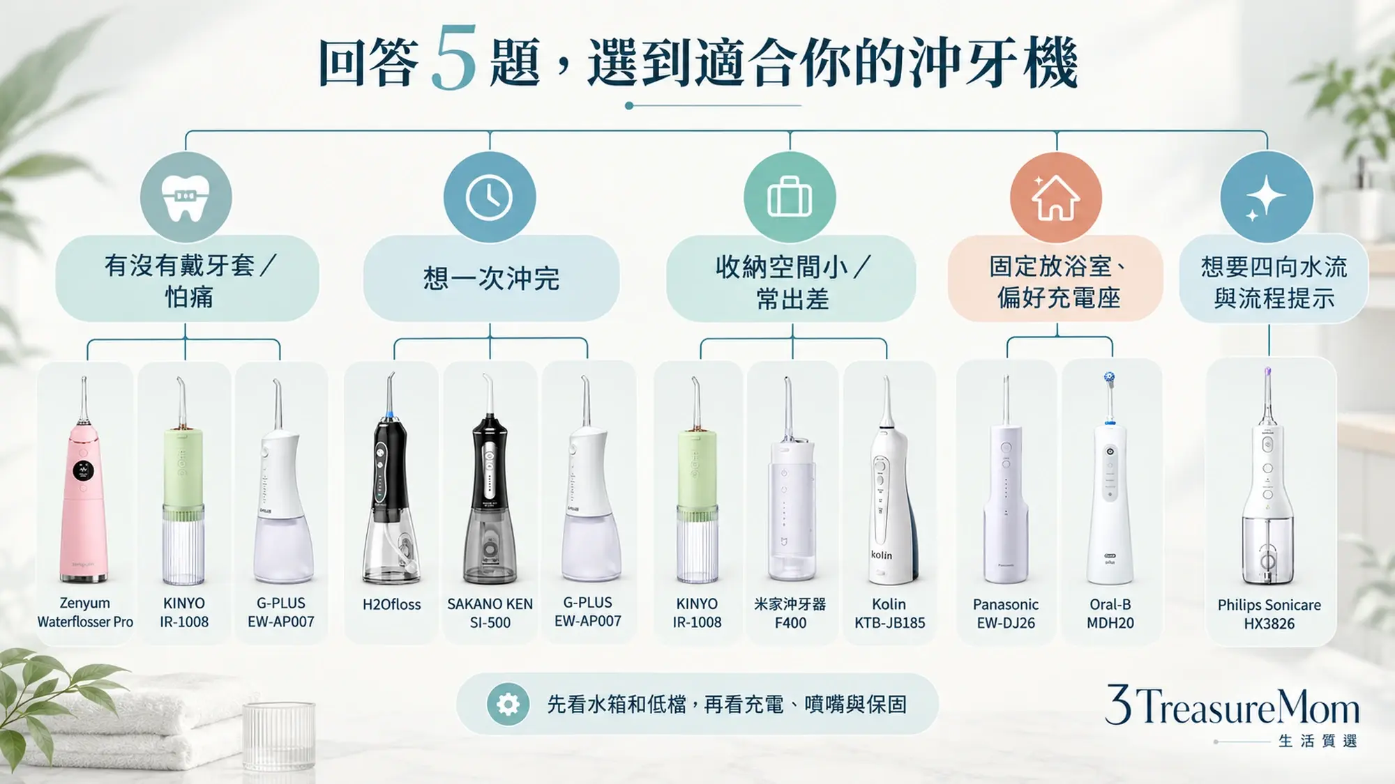 沖牙機推薦決策樹，依預算、牙套、牙齦敏感、大水箱、收納與流程提示選10款產品