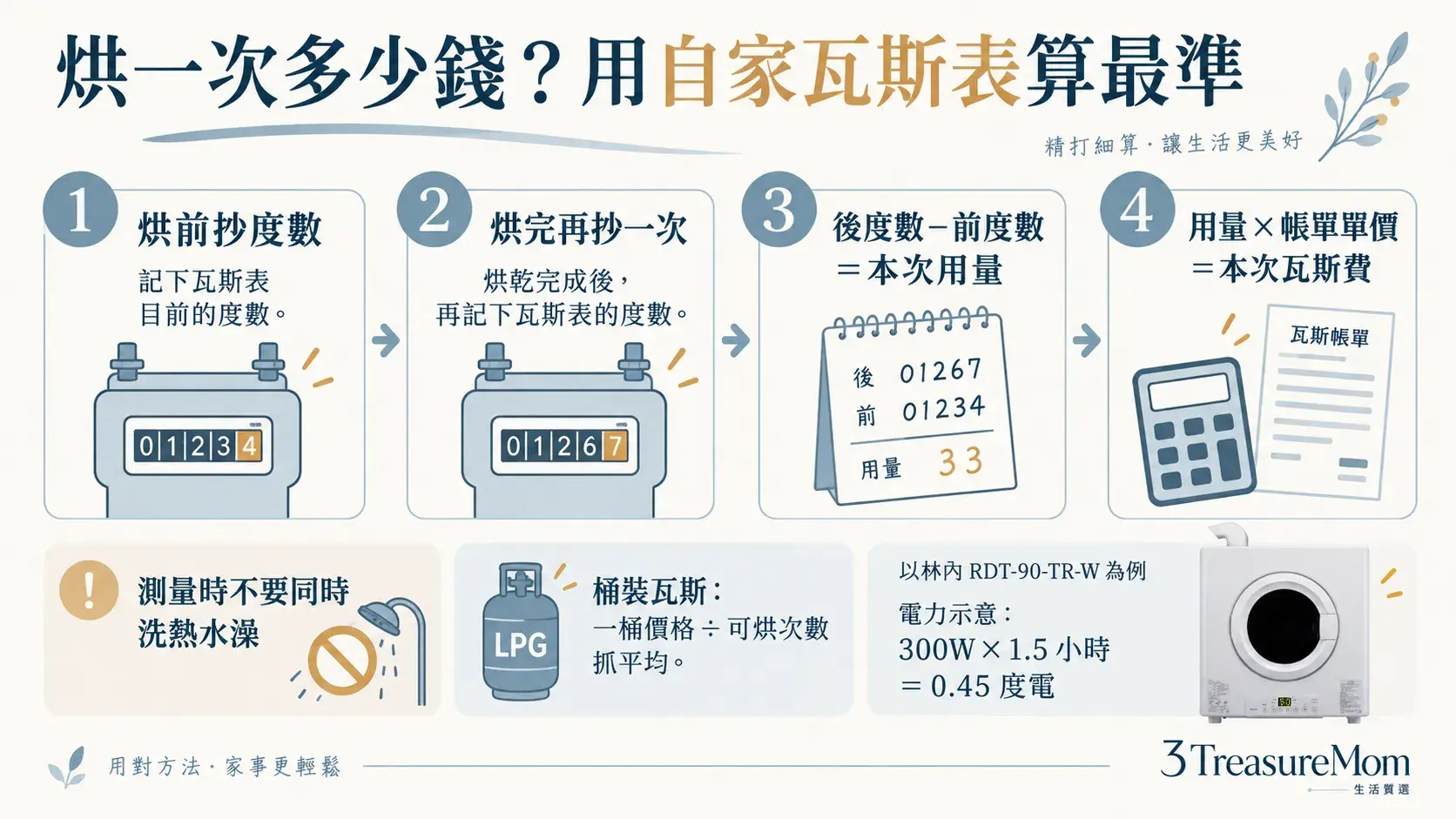 瓦斯乾衣機每次瓦斯費計算圖，用烘前後瓦斯表度數差乘帳單單價估算