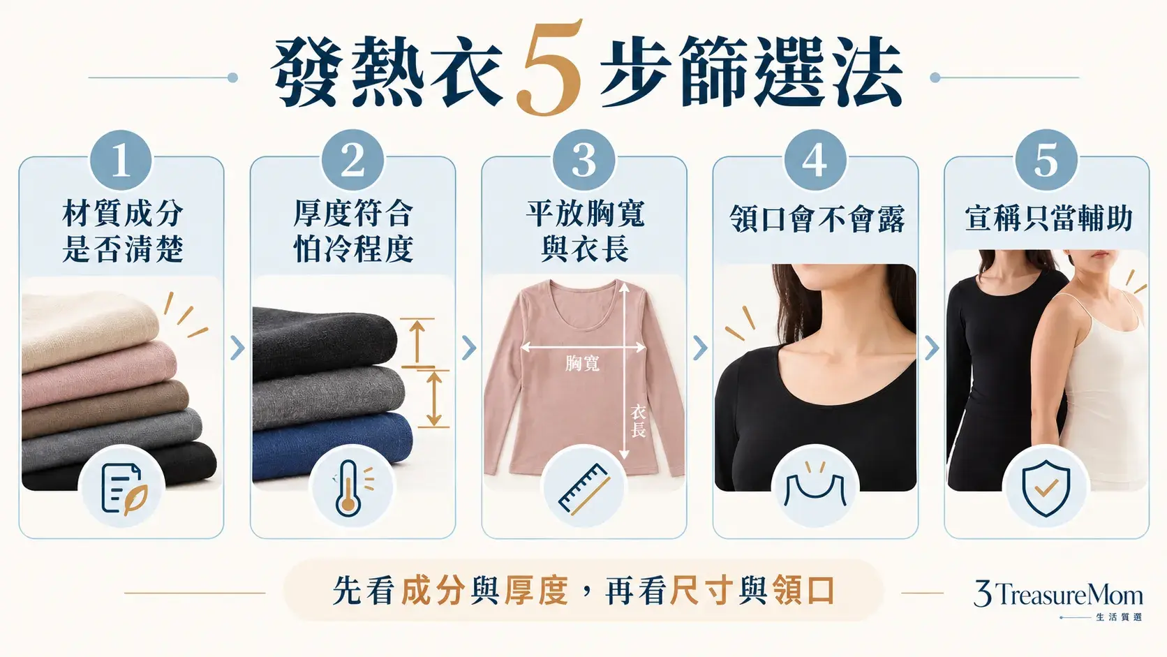 女生發熱衣選購流程圖，依序檢查材質、厚度、尺寸、領口與商品宣稱