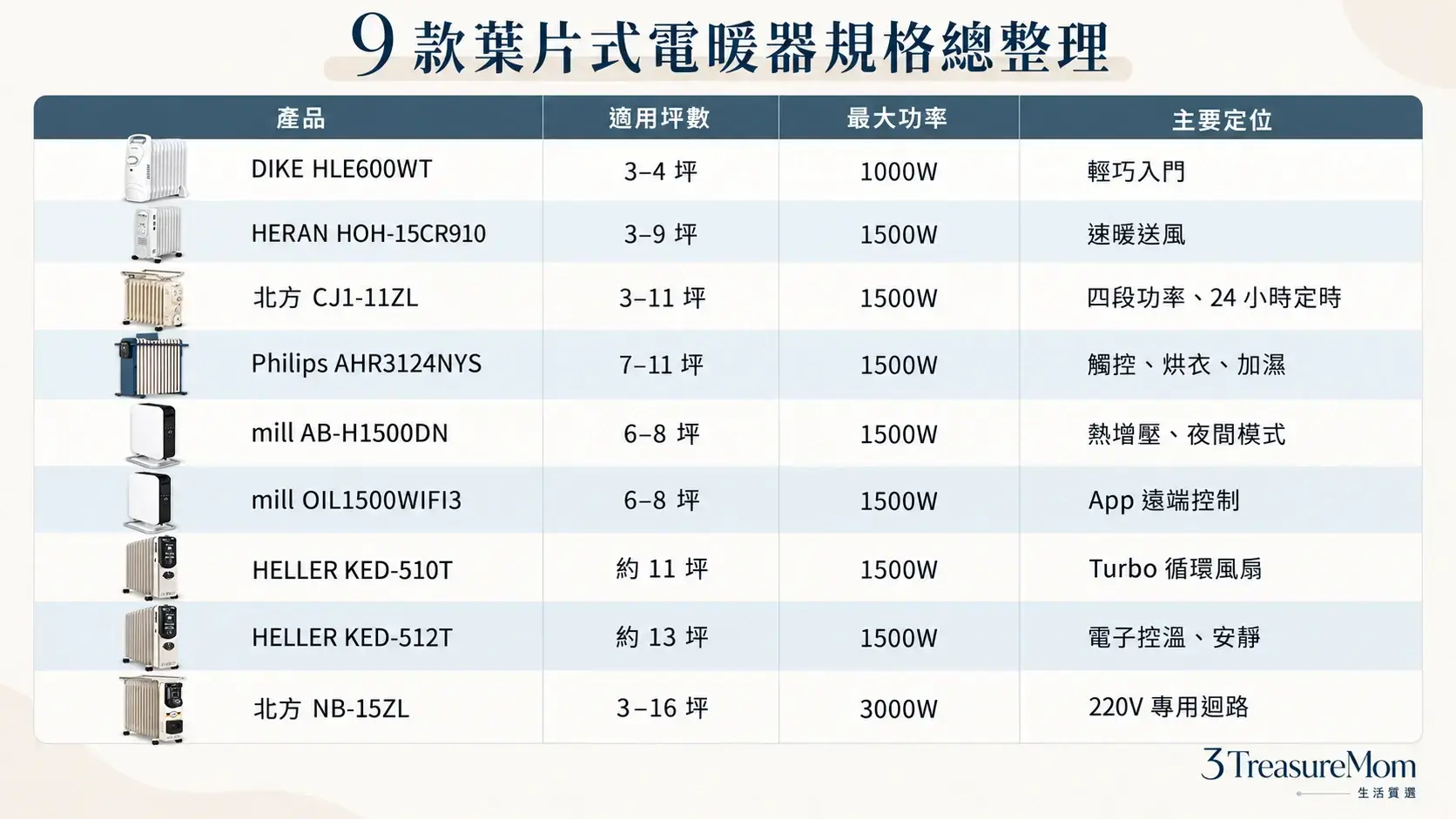 2026葉片式電暖器推薦9款規格比較表，整理葉片、功率、坪數、重量、操作、定時、保固與價格