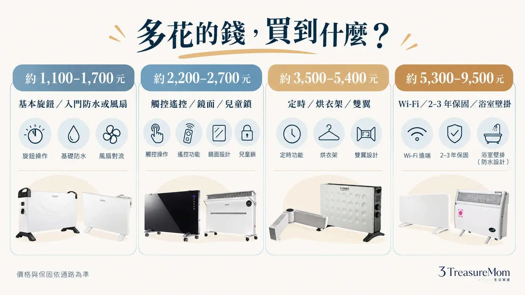 對流式電暖器價格帶與功能差異圖，整理機械旋鈕、遙控、兒童鎖、WiFi與保固升級