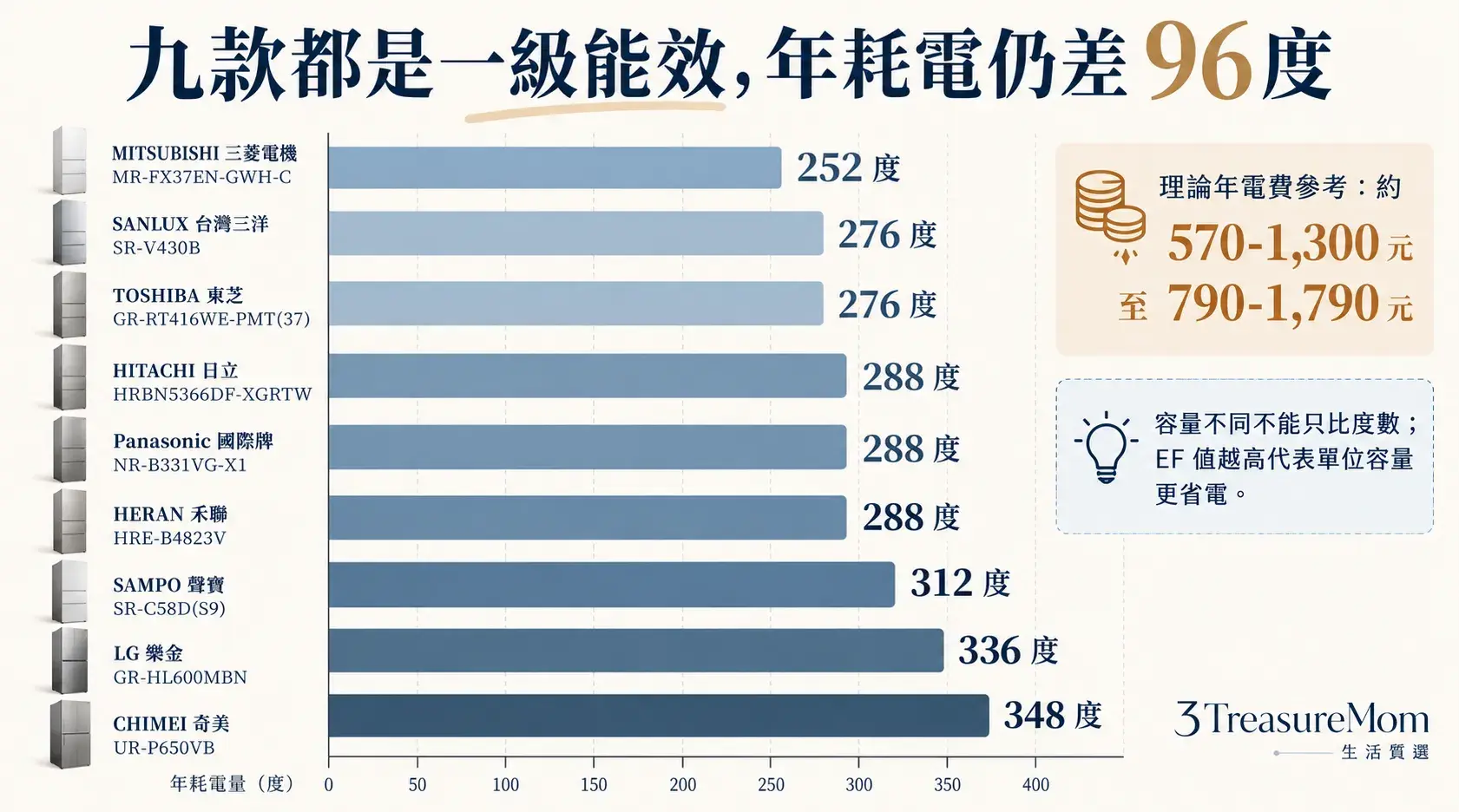 9款一級能效雙門冰箱年耗電與估算電費比較圖，從252度到348度