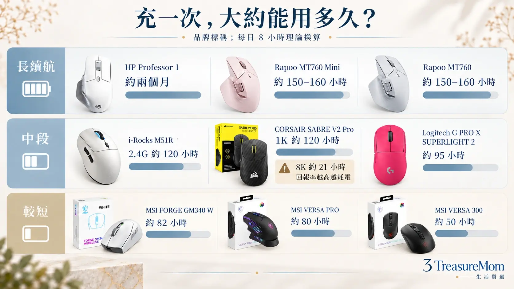 9款無線滑鼠續航比較圖，整理品牌標稱小時數、每日8小時估算天數與8K耗電影響