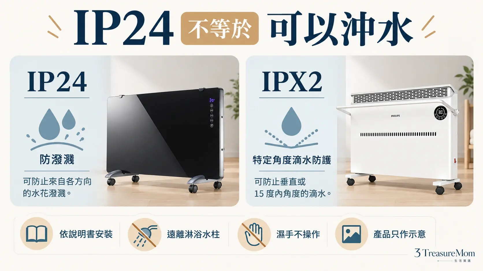 浴室對流式電暖器IP24與IPX2防水等級比較圖，提醒防潑水不等於可以直接沖水