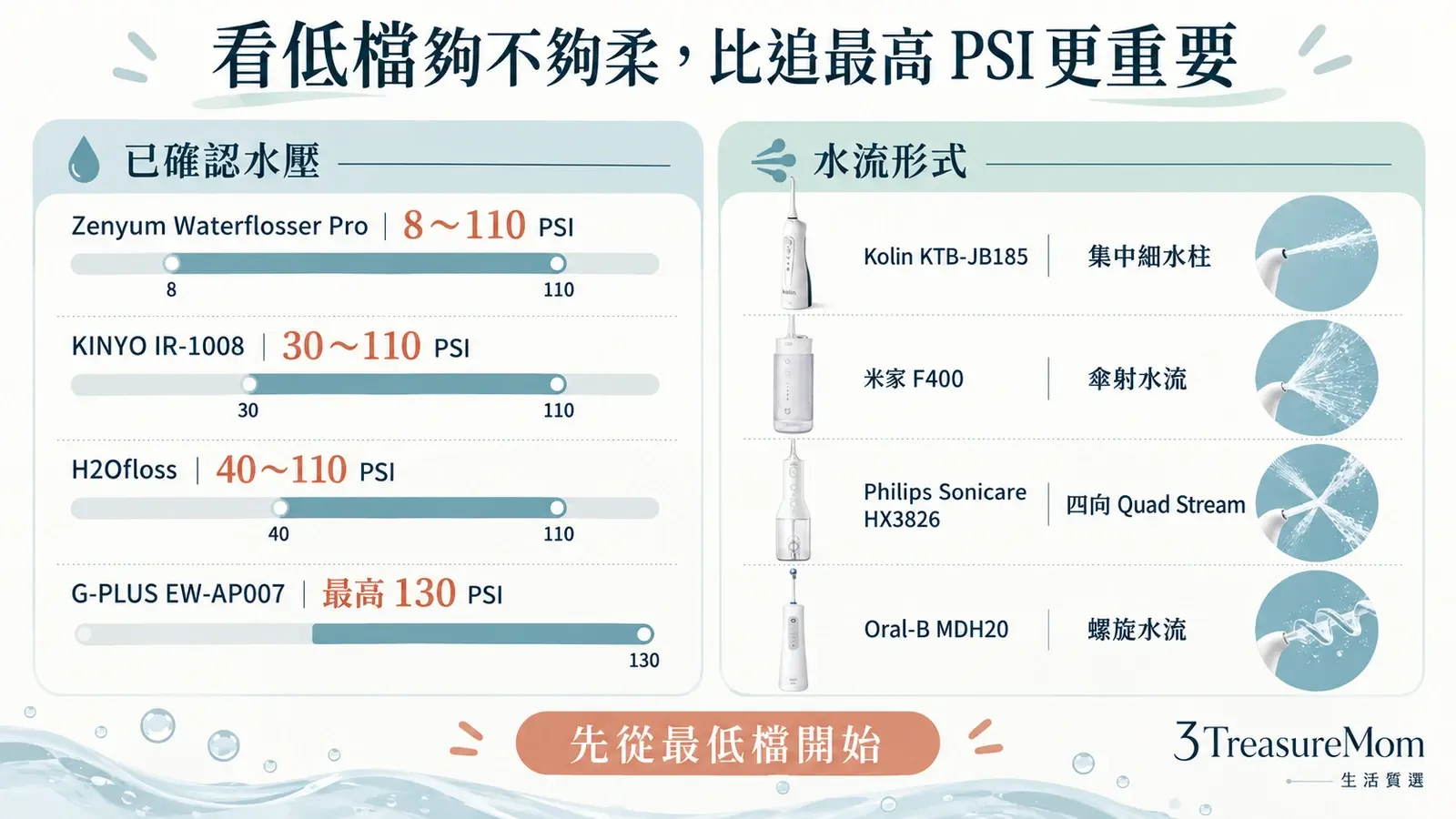 沖牙機水壓與水流形式比較圖，說明低檔水壓、集中水柱、傘射四向與螺旋水流