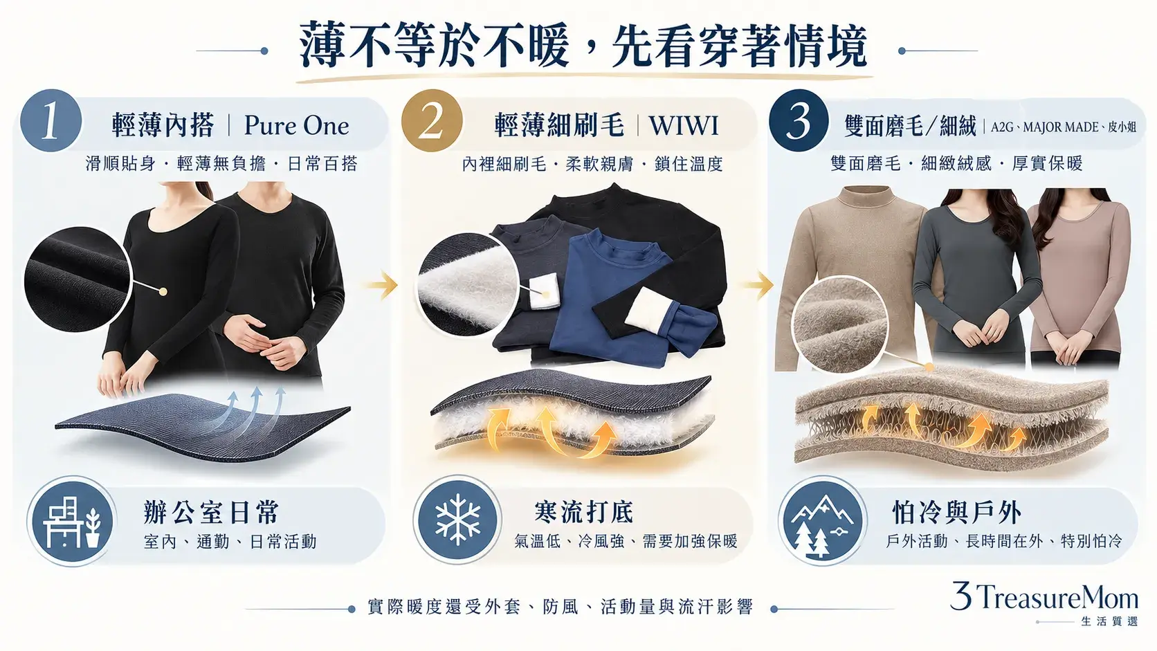 女生發熱衣厚度比較圖，整理輕薄、細刷毛與雙面磨毛適合的穿著情境