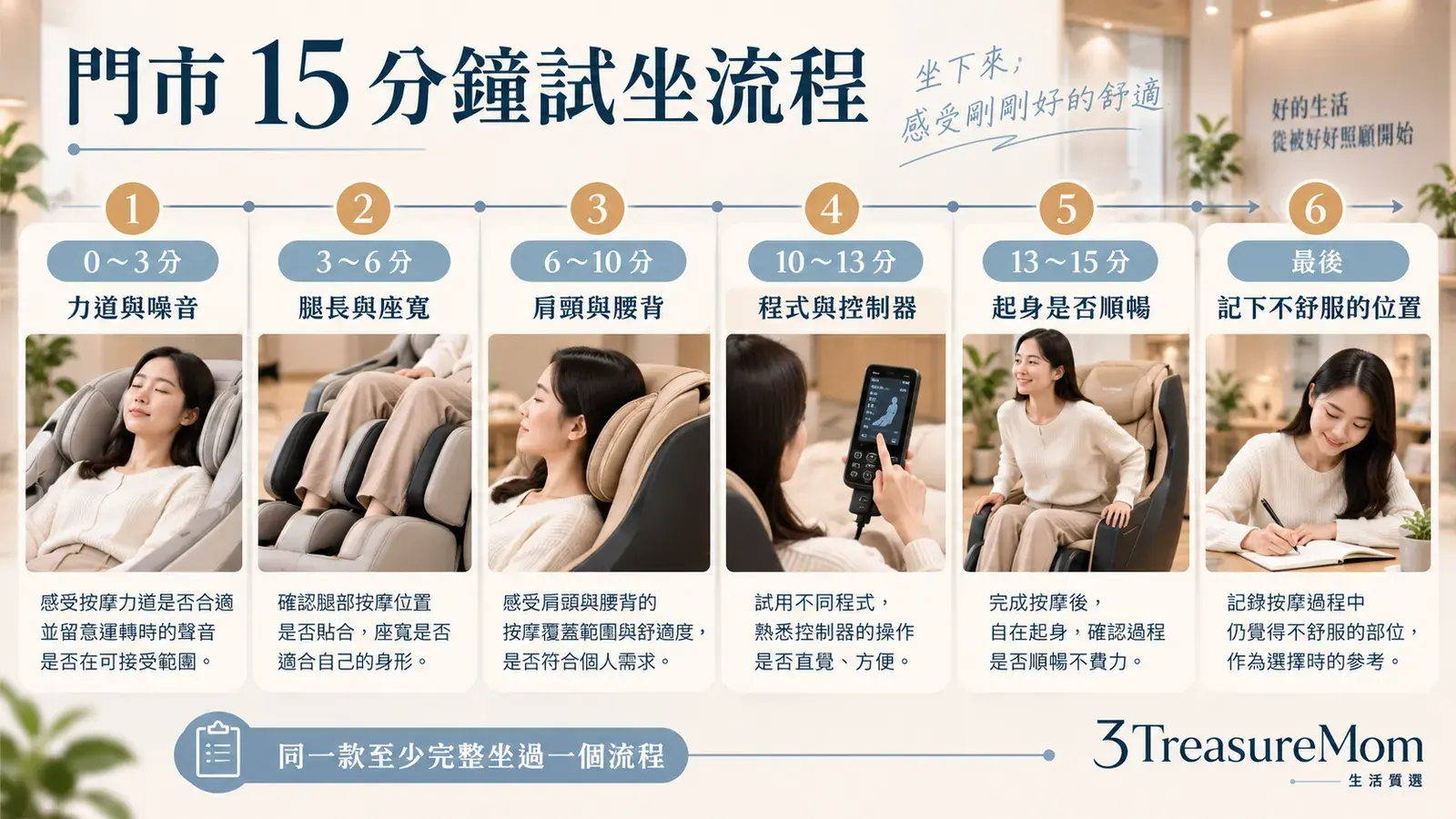 按摩椅門市15分鐘試坐流程圖，檢查力道、噪音、座寬、腿長、程式與起身是否順暢