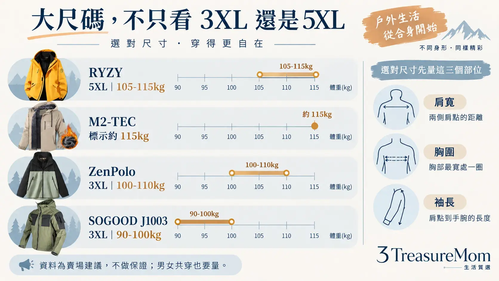 大尺碼男生防風外套體重對照圖，整理RYZY、M2-TEC、SOGOOD與ZenPolo尺碼上限