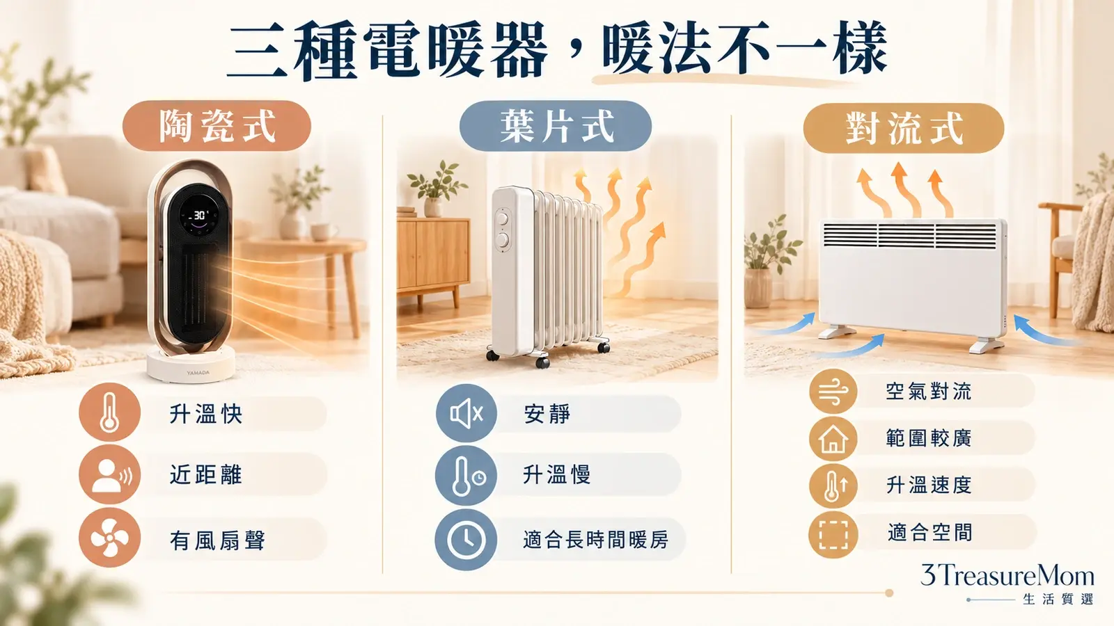 陶瓷式、葉片式與對流式電暖器在升溫速度、噪音與適用空間的差異比較