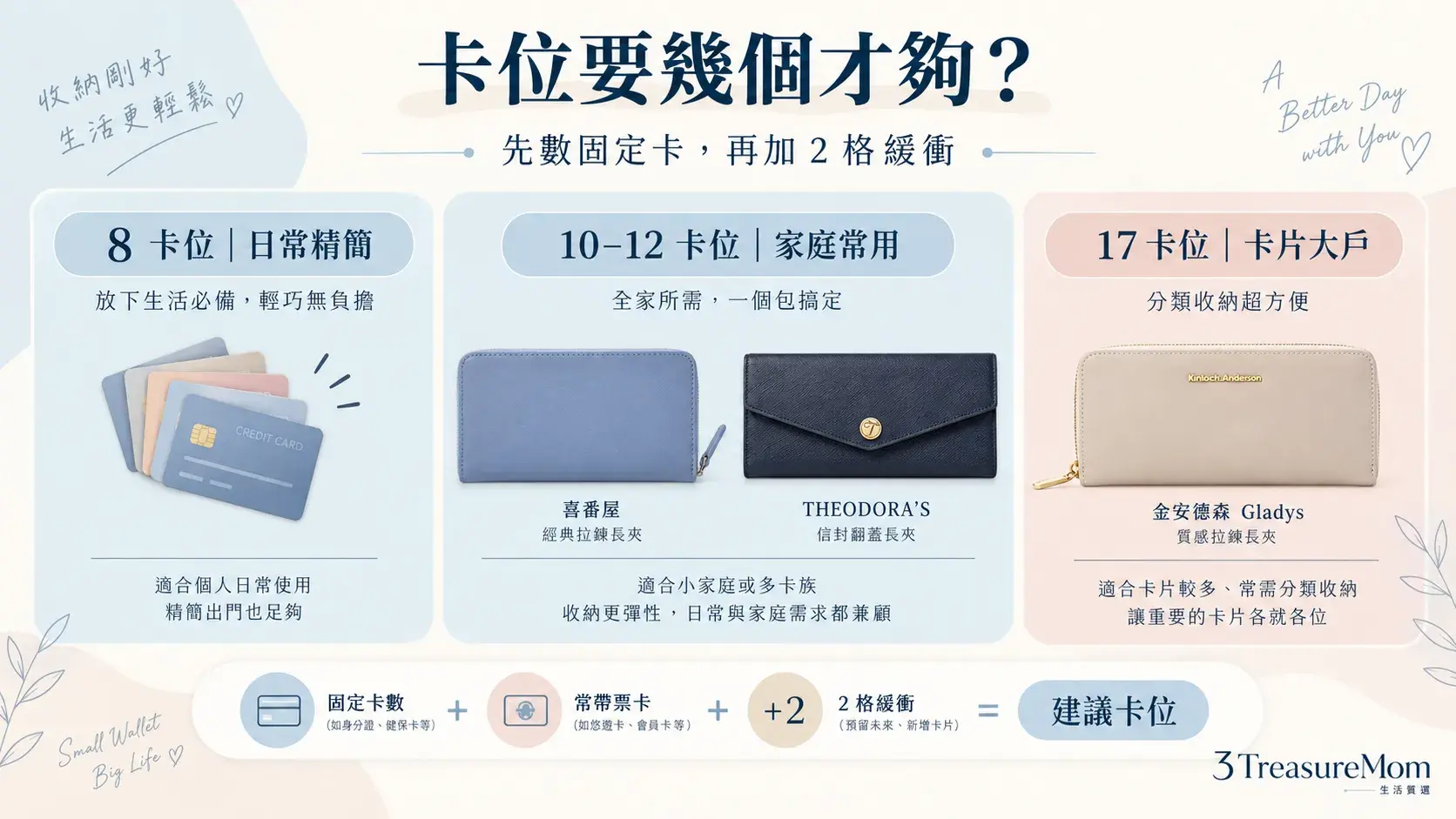 女用長夾卡位數量計算圖,以健保卡、信用卡、金融卡、會員卡與備用卡估算