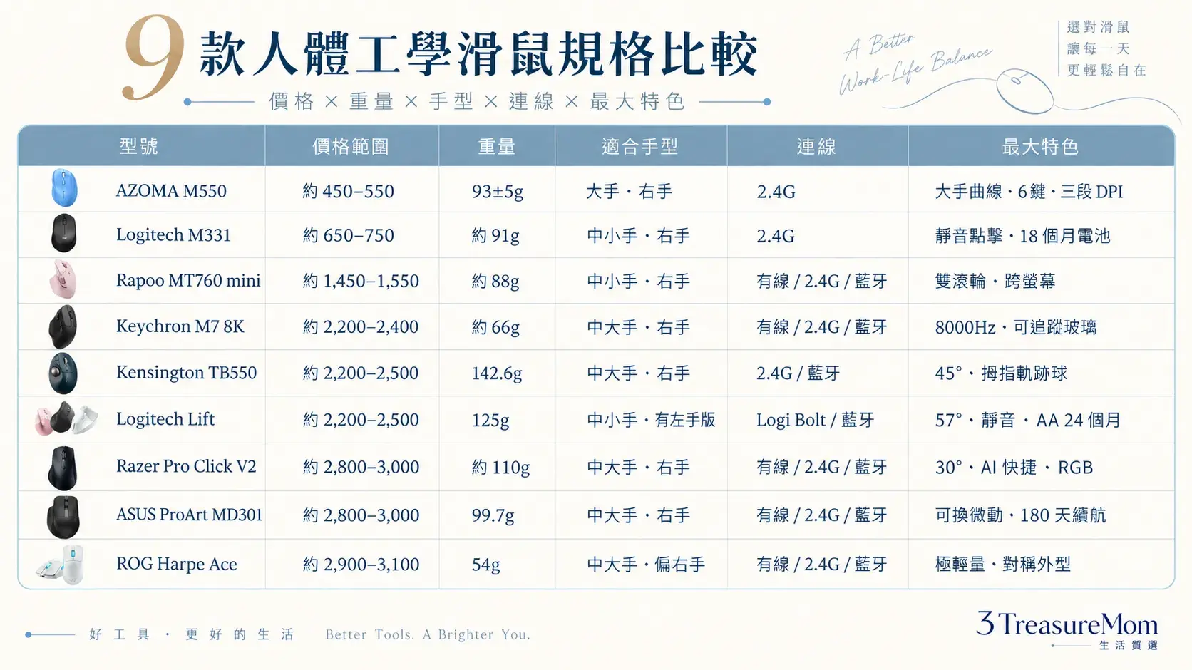 2026人體工學滑鼠推薦9款規格比較表，整理價格、重量、手型、類型、連線與主要特色