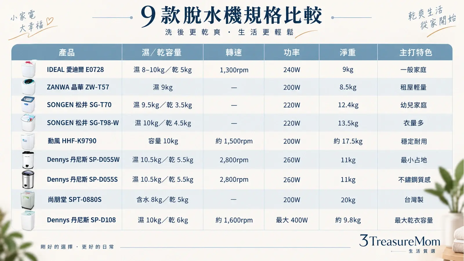 2026脫水機推薦9款規格比較表，整理乾濕衣容量、轉速、功率、尺寸重量與安全特色
