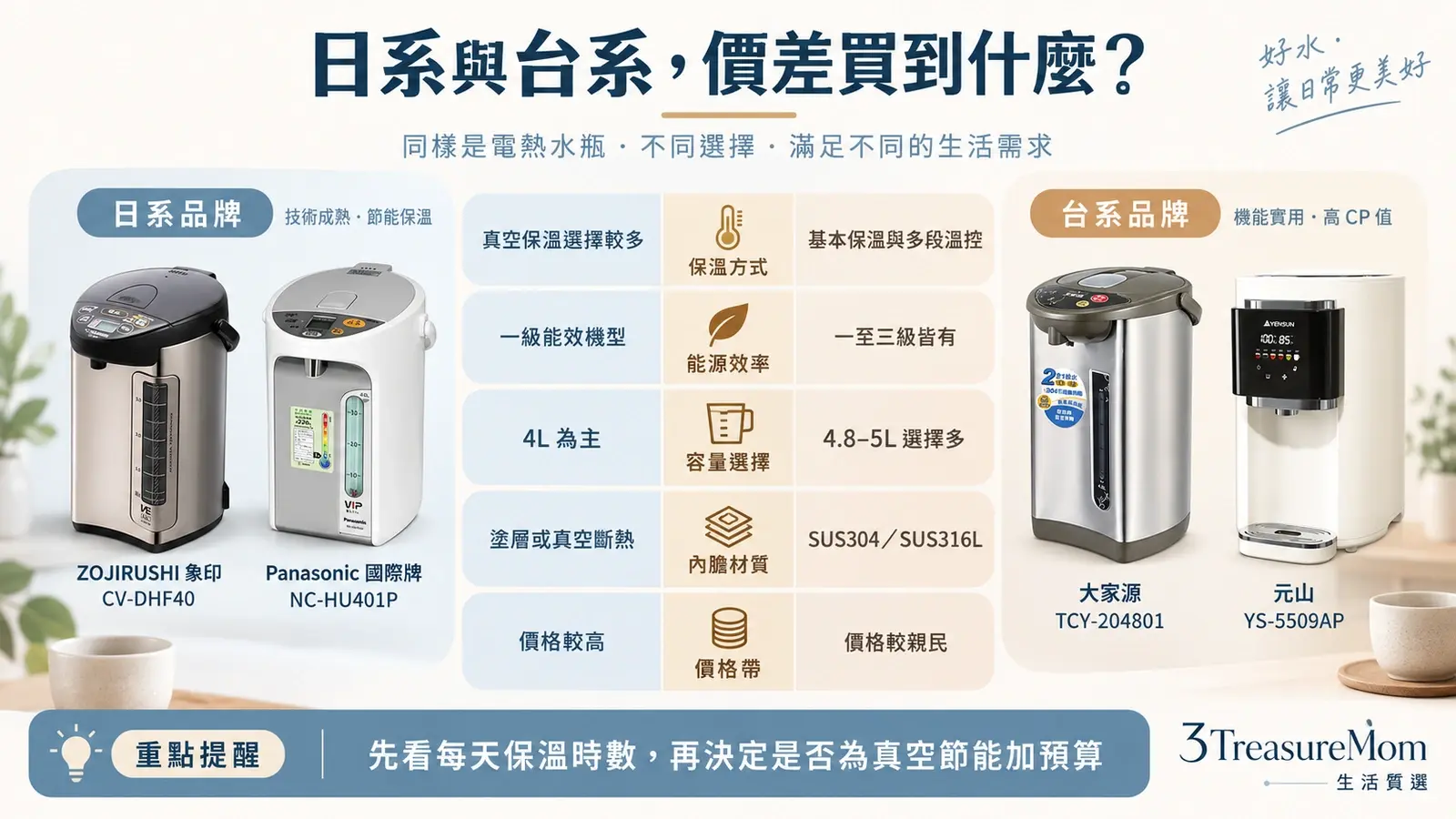 日系與台系電熱水瓶差異圖，比較真空保溫、能源效率、容量、內膽與價格帶