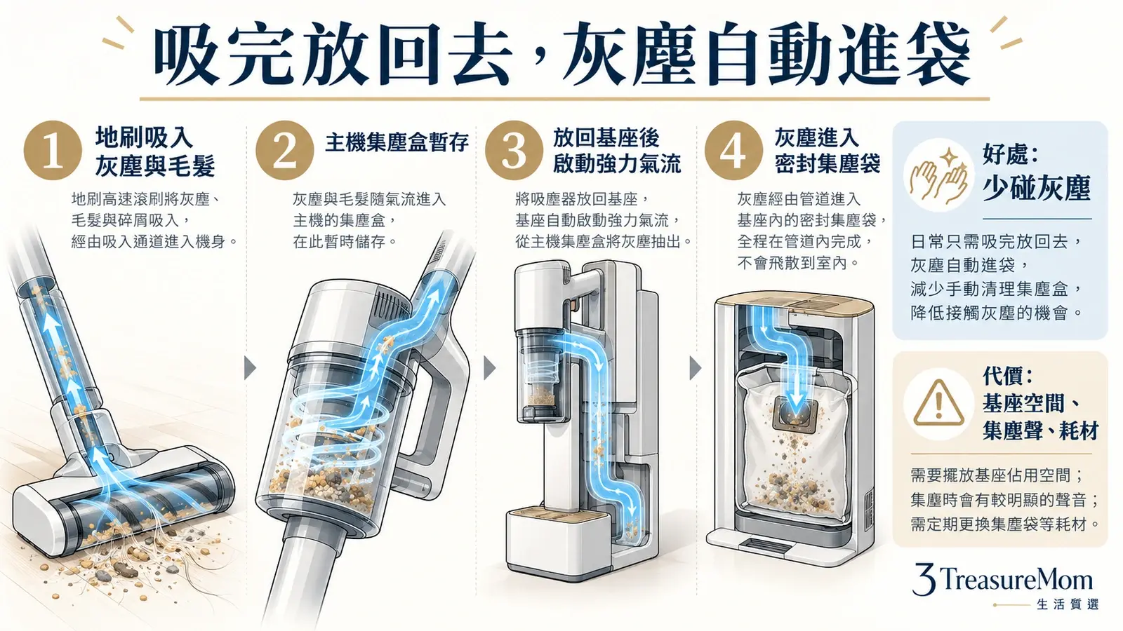 自動集塵吸塵器運作流程圖，從地板清掃、主機集塵盒到基座密封集塵袋