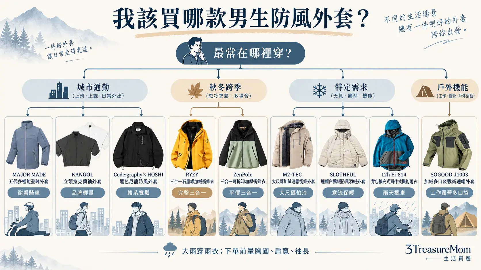 9款男生防風外套推薦決策樹，依通勤穿搭、跨季保暖、大尺碼、寒流、雨季與工裝需求分流