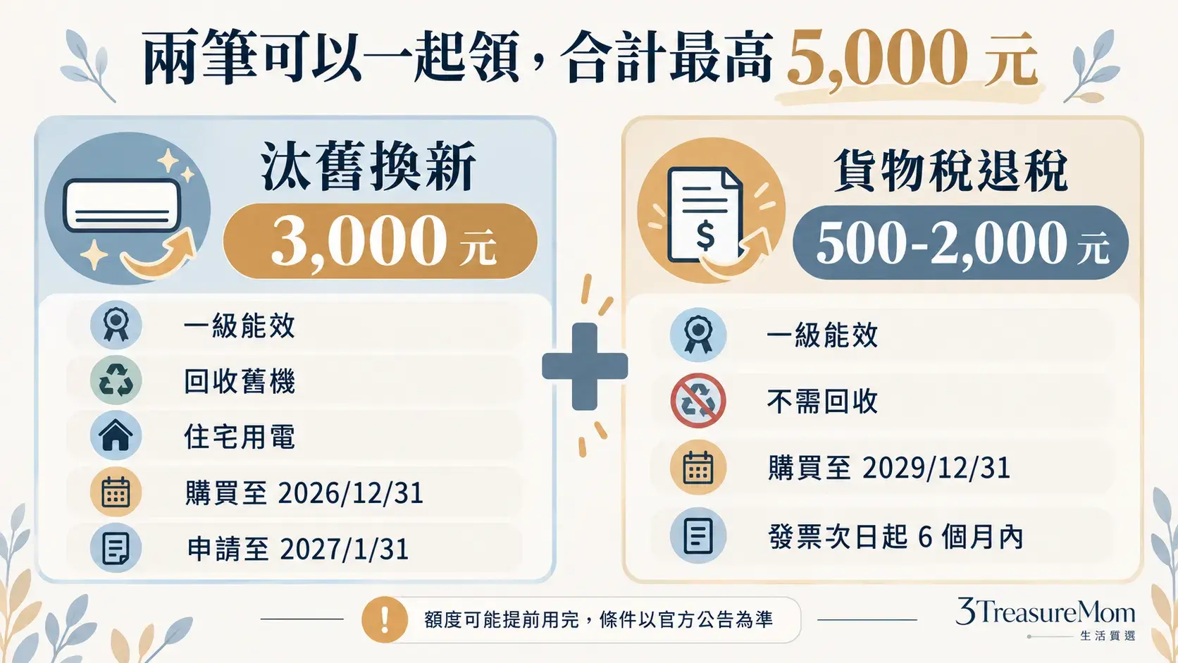 冰箱補助2026申請圖，一級能效冰箱汰舊換新3000元加貨物稅退稅