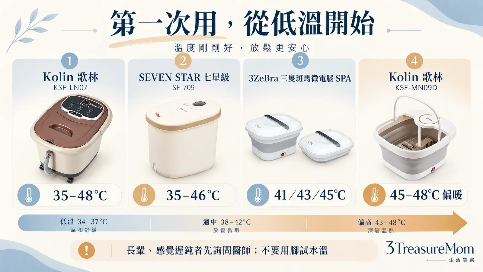 足浴機溫控範圍比較圖，整理35度起跳、41至45度三段與45至48度偏暖機種
