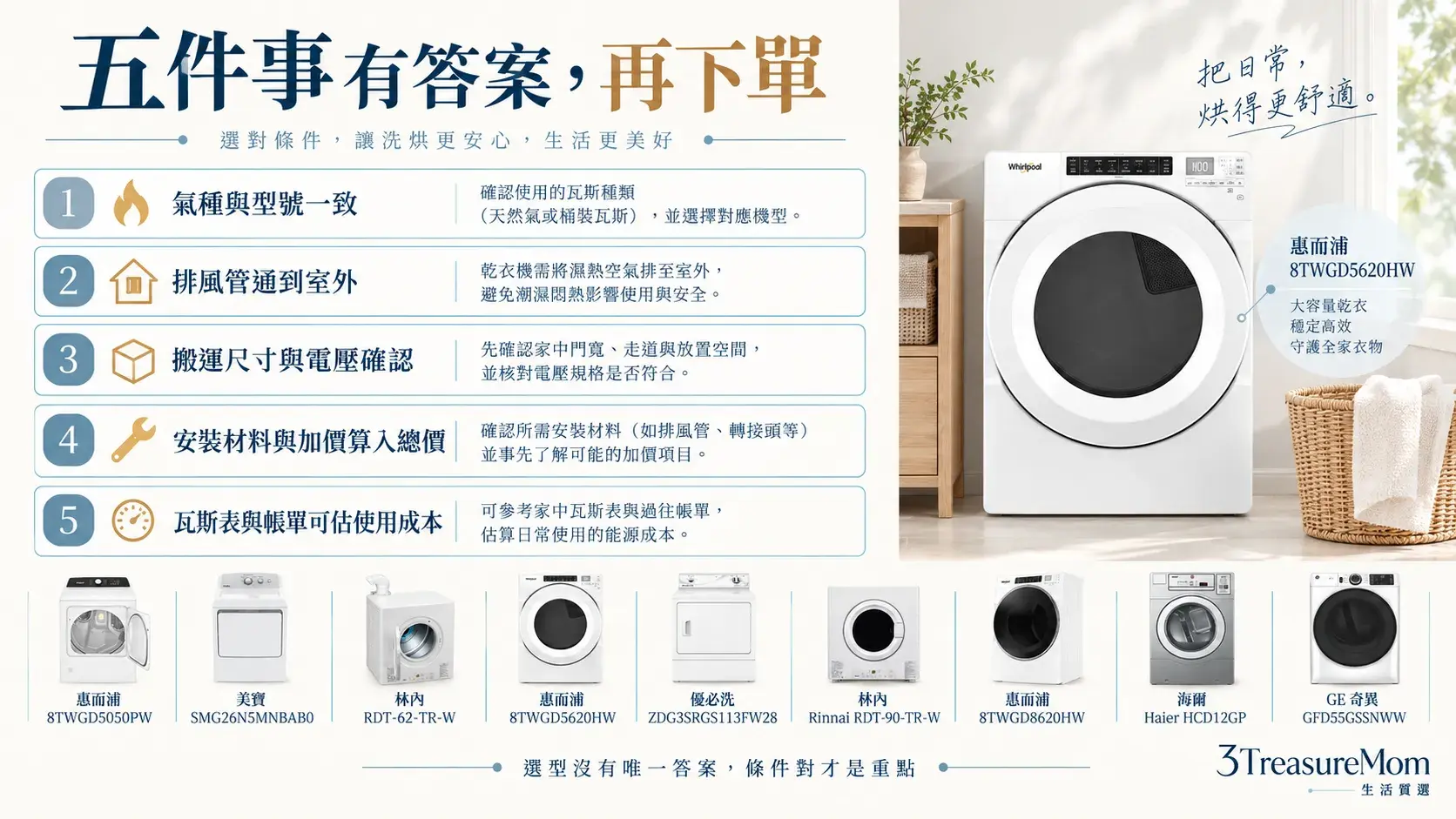 購買瓦斯型乾衣機前五項核對清單，確認氣種、排風、搬運電壓、安裝總價與使用成本