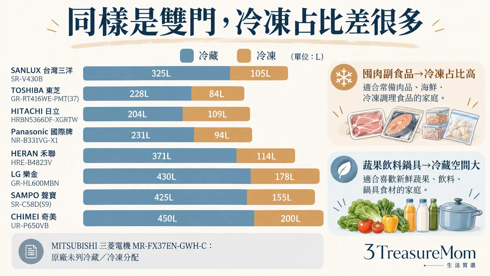 雙門冰箱缺點之冷凍占比比較圖，整理9款冷藏冷凍容量