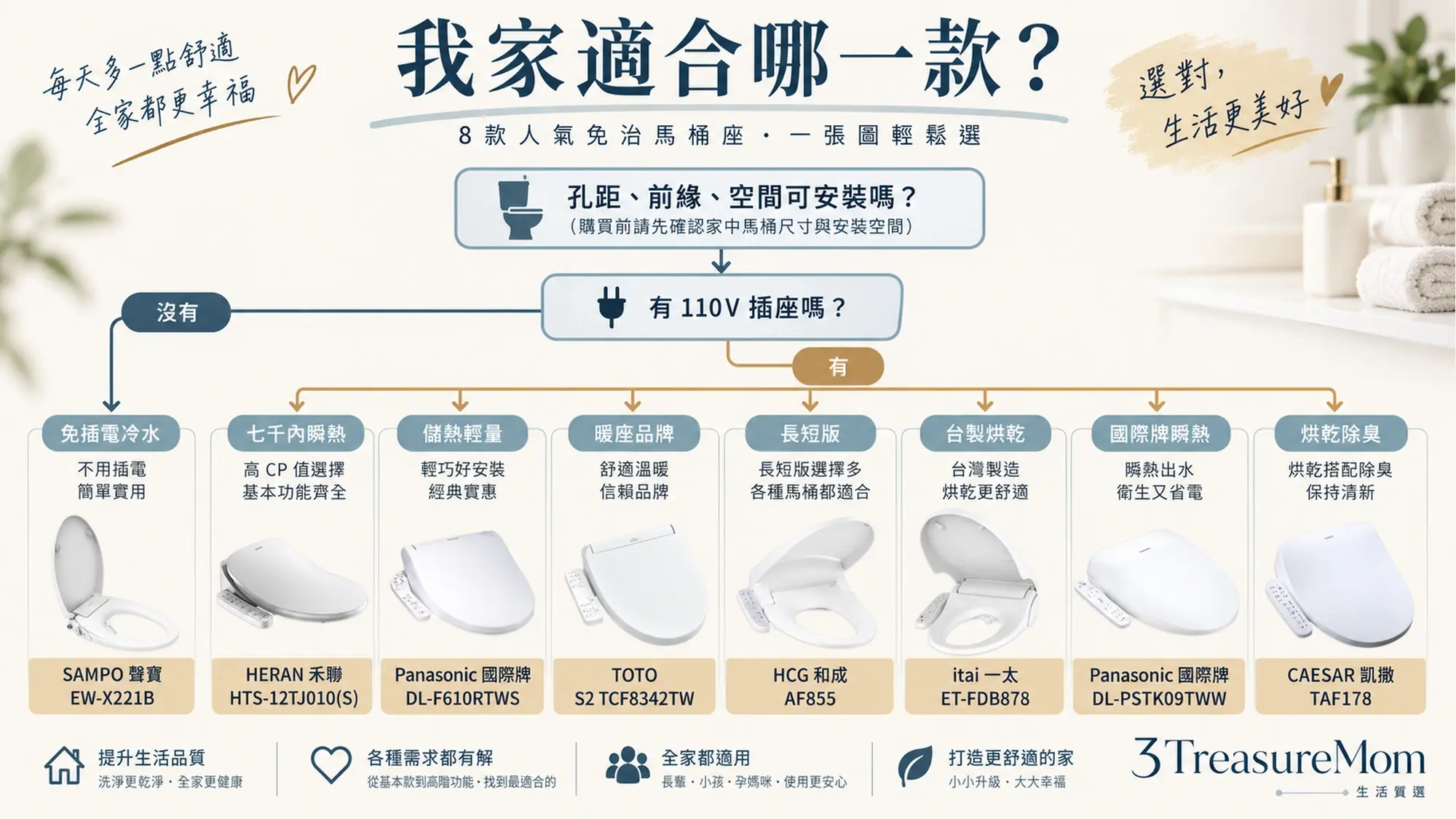 免治馬桶推薦決策樹，先核對尺寸和插座，再依預算與功能選8款