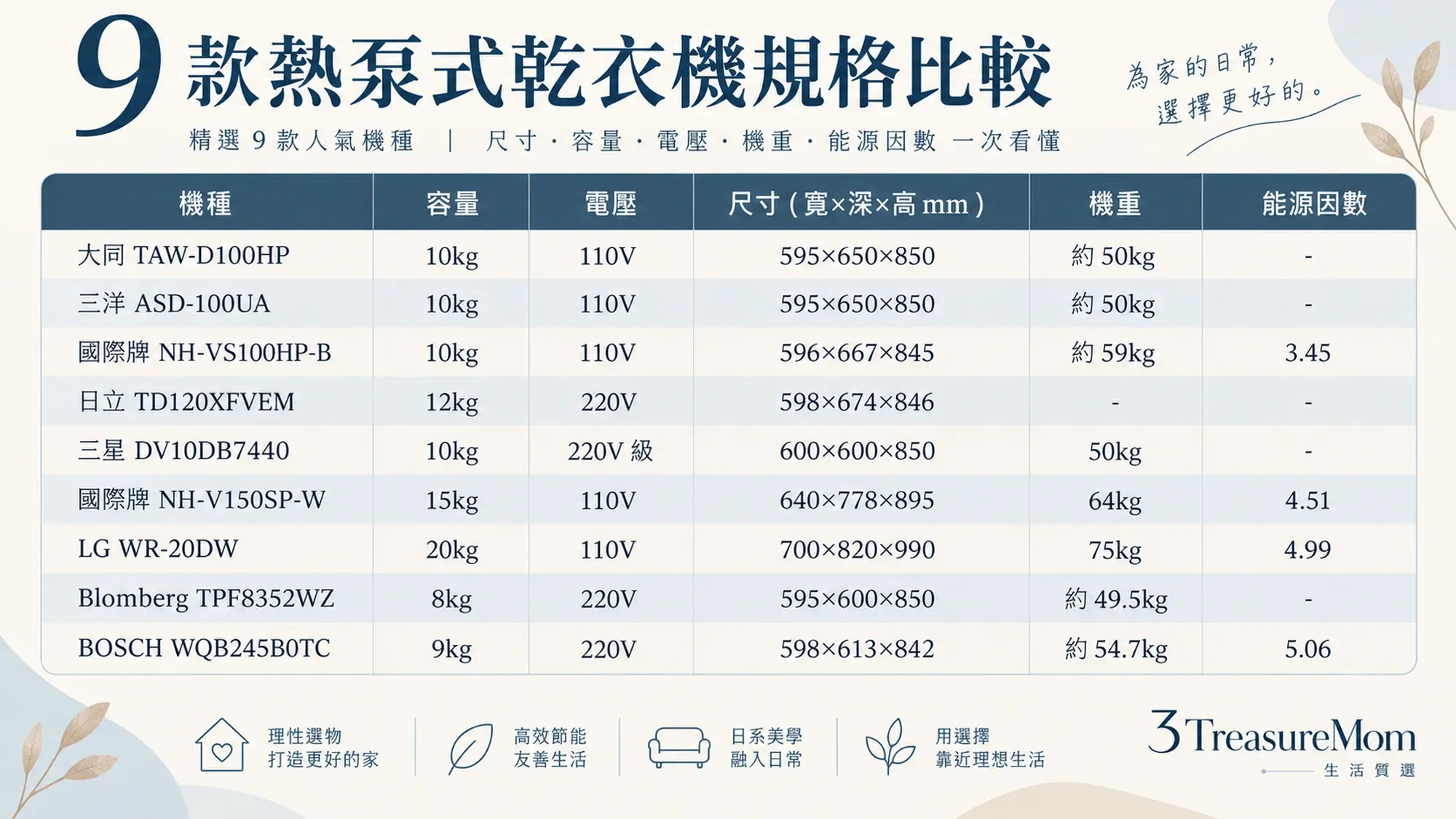 2026熱泵式乾衣機推薦9款規格比較表，整理容量、電壓、尺寸、重量、能源因數與價格帶