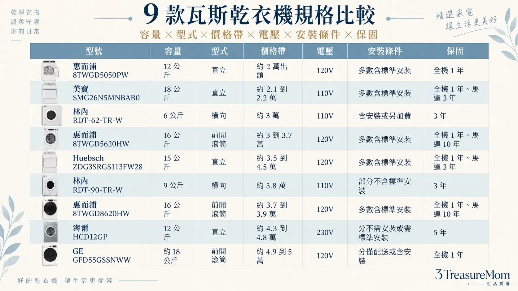 瓦斯烘衣機規格比較表：9款瓦斯乾衣機容量、電壓、尺寸、重量、安裝與保固