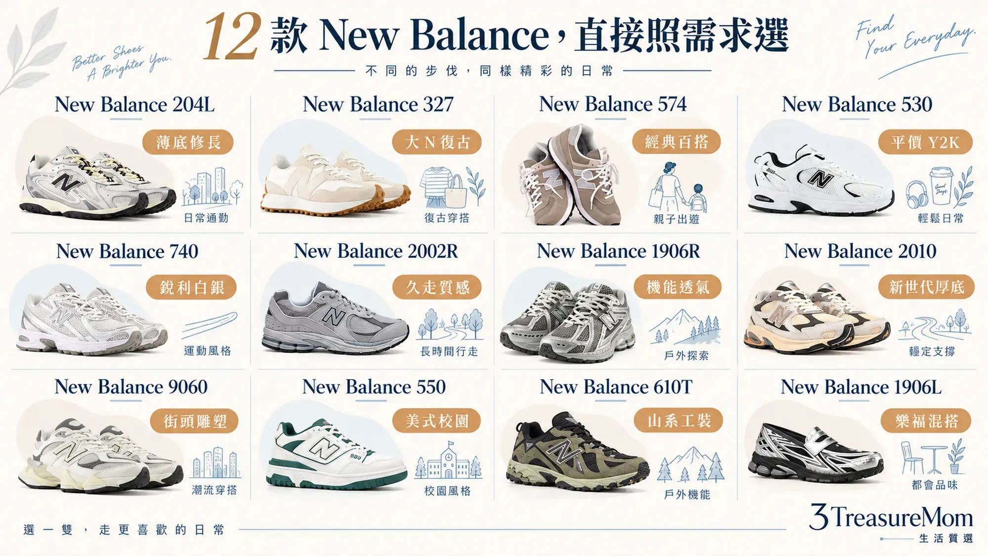 New Balance推薦12款鞋型快速對號入座，依薄底、百搭、Y2K、科技、厚底與混搭需求分類