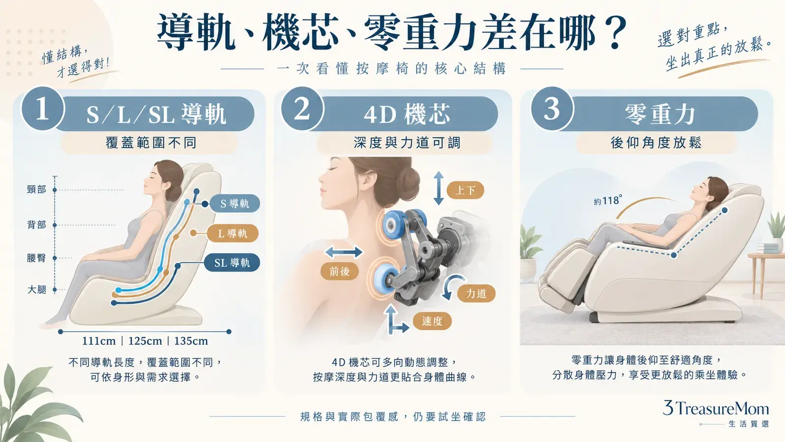 按摩椅導軌機芯與零重力觀念圖，說明SL長導軌、4D深度與後仰姿勢差異