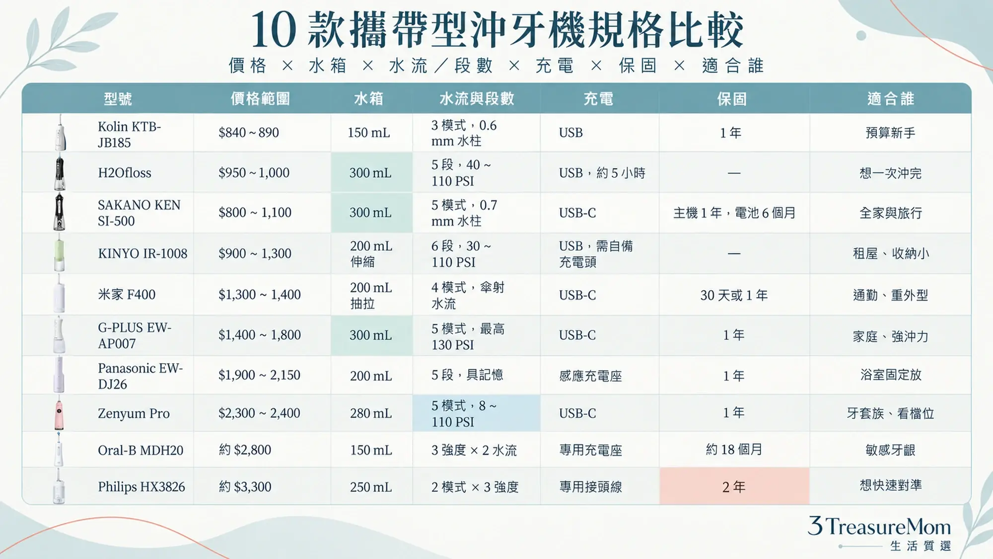 2026沖牙機推薦10款規格比較表，整理價格、水箱、水流段數、充電、保固與適用情境
