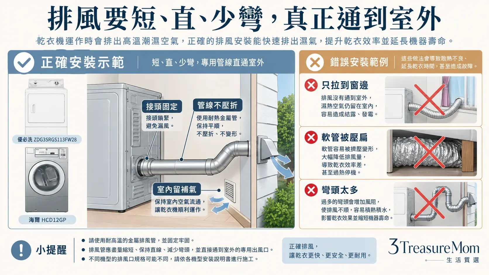 瓦斯乾衣機排風管安全配置圖，說明短直少彎、金屬管、通到室外與補氣空間