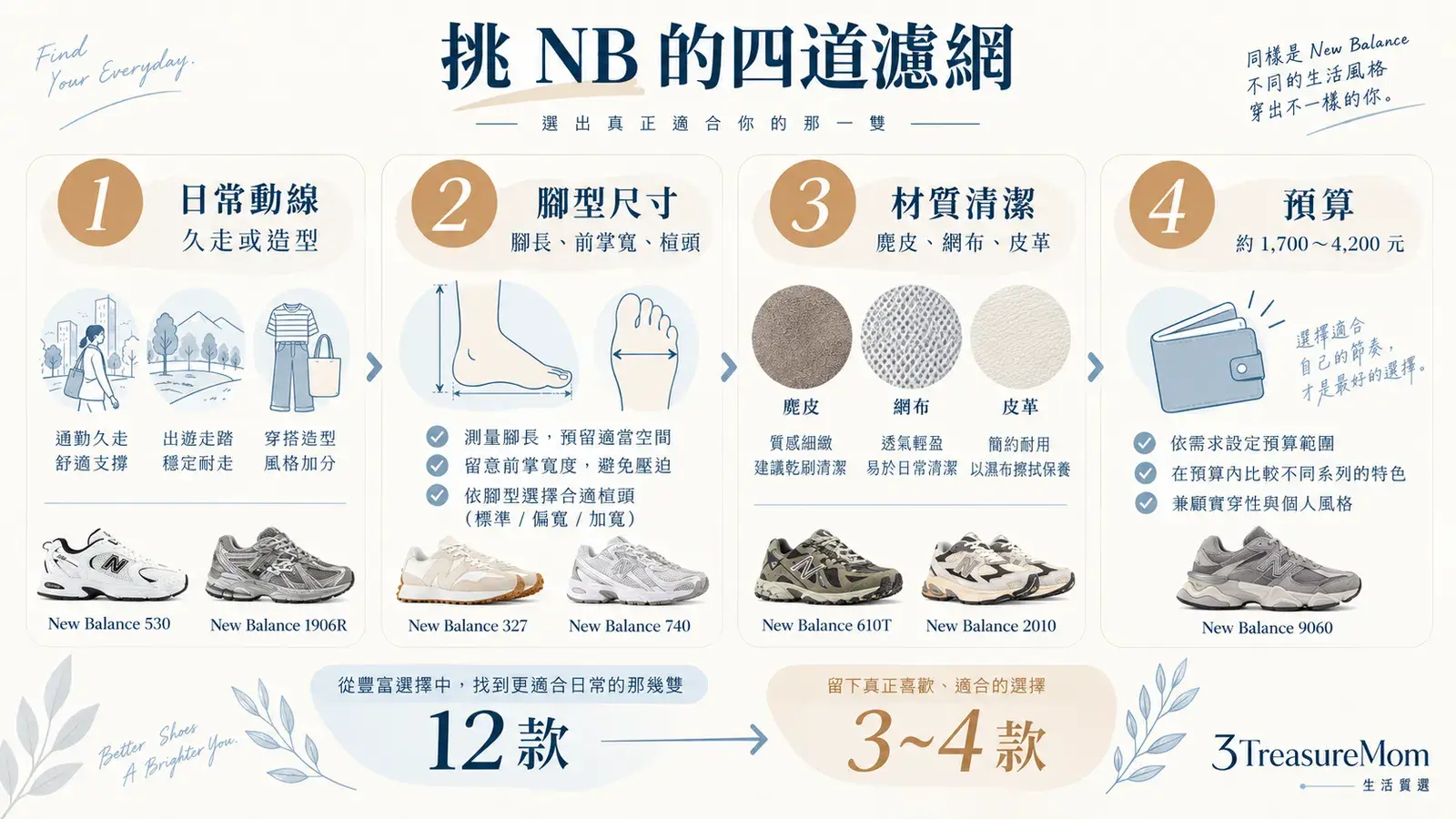 New Balance鞋款四道選購濾網，依日常動線、腳型尺寸、材質清潔與預算篩選