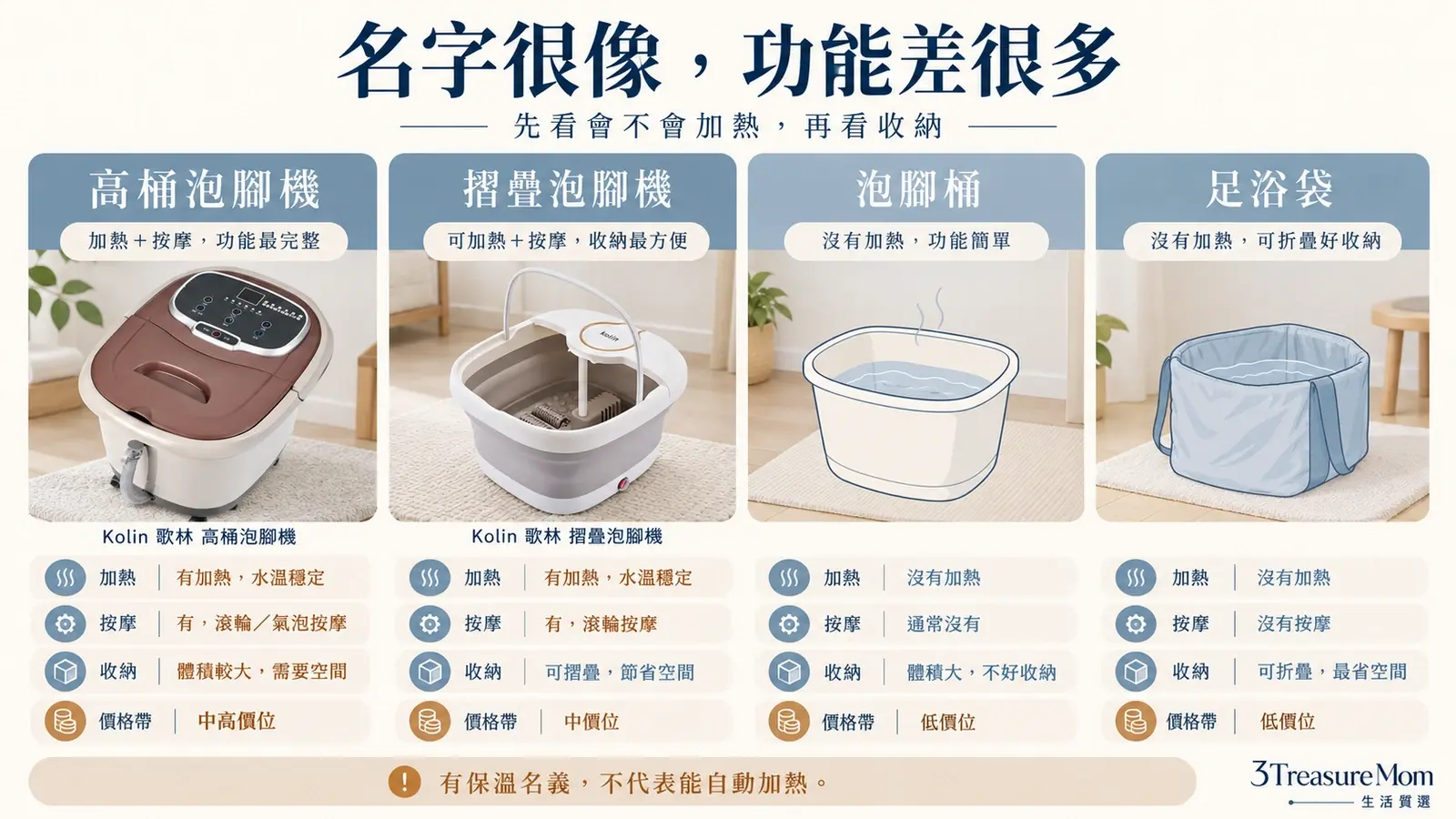 泡腳機、泡腳桶與足浴袋差異比較圖，整理加熱、按摩、收納與價格帶