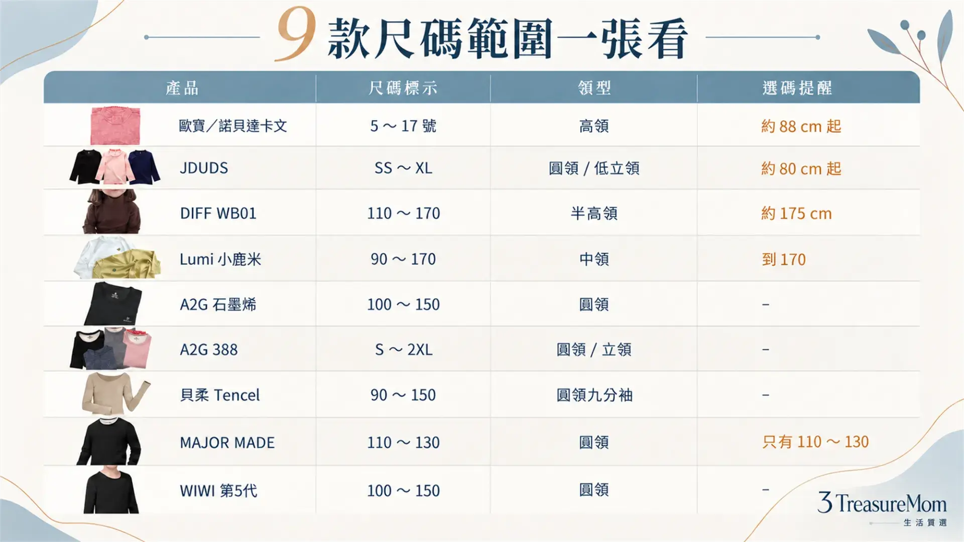 9款兒童發熱衣尺碼與身高範圍比較表，整理幼童、大童、領型與偏壯選碼提醒