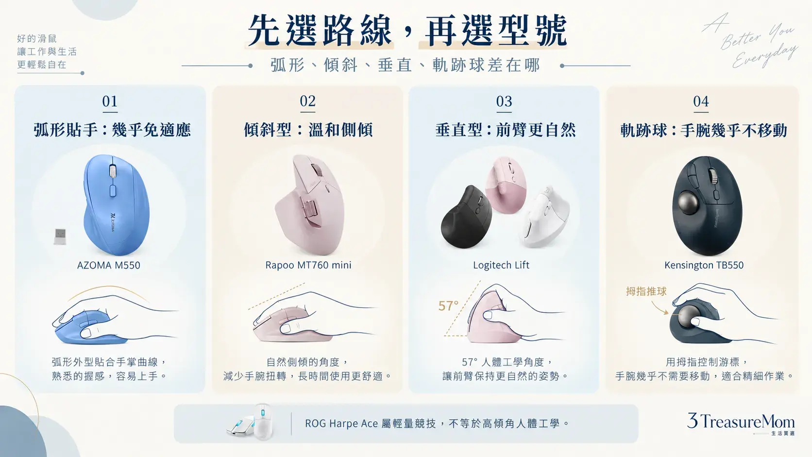 人體工學滑鼠四種類型比較圖，說明弧形貼手、傾斜型、垂直滑鼠與軌跡球滑鼠差異
