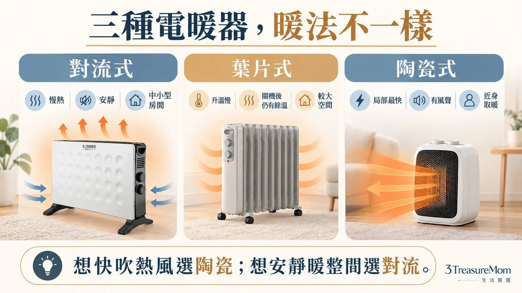 對流式、葉片式與陶瓷式電暖器比較圖，整理升溫速度、聲音、適用空間與使用感受