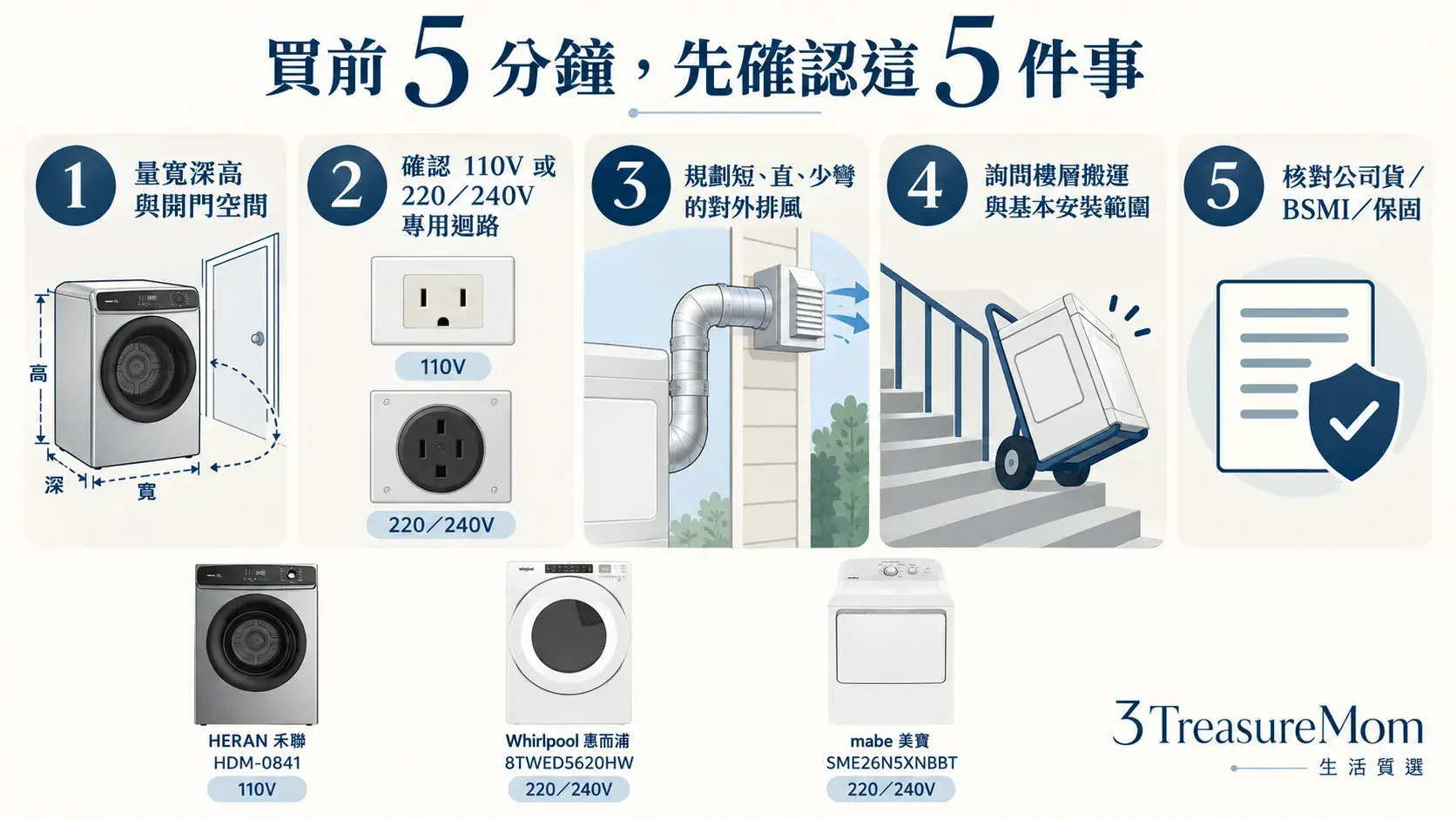 電熱烘衣機購買前安裝檢查表，包含尺寸、插座、排風、樓層搬運與公司貨保固