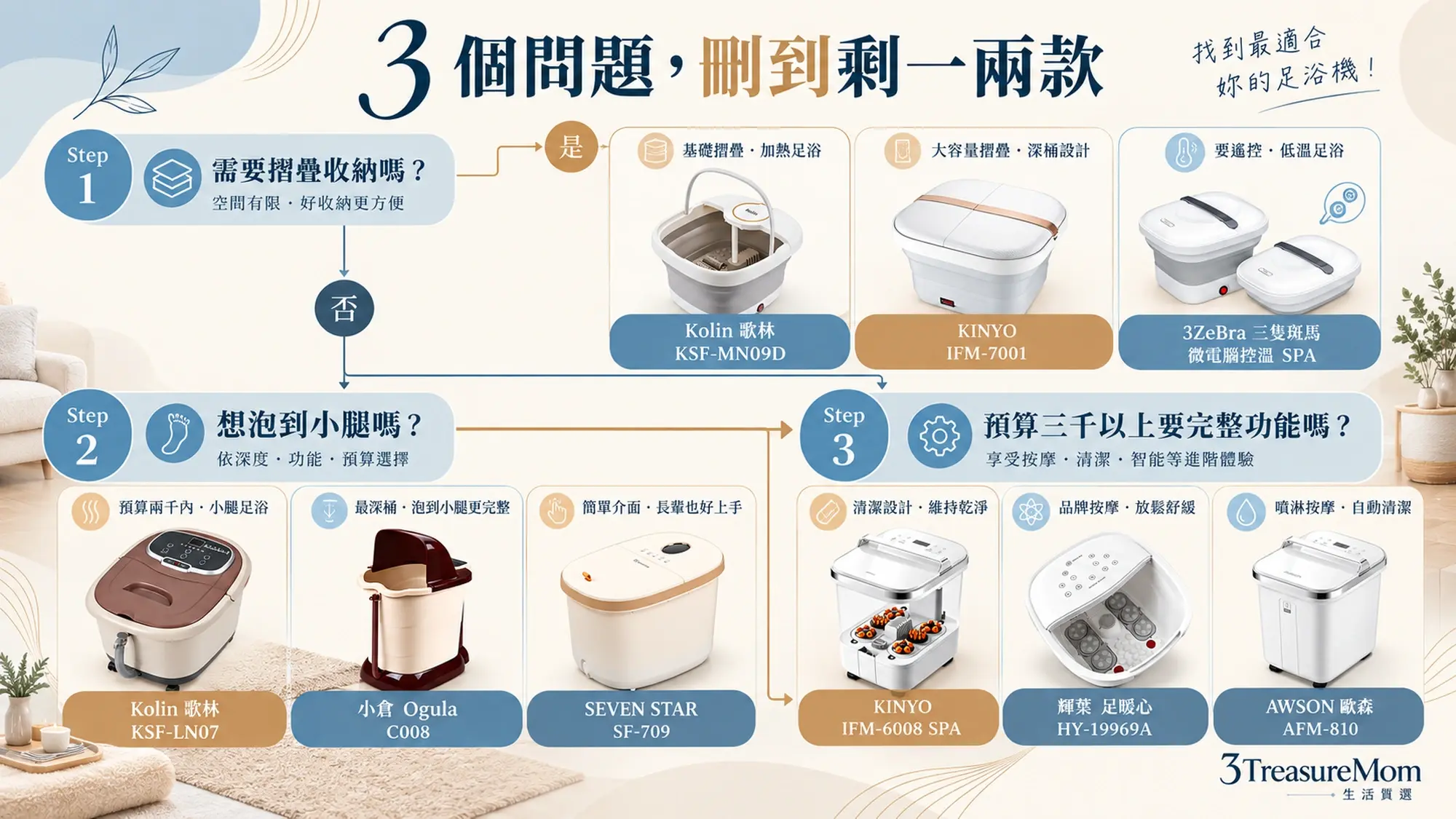 足浴機推薦三步驟決策樹，依摺疊收納、泡到小腿與三千元以上完整功能需求選款