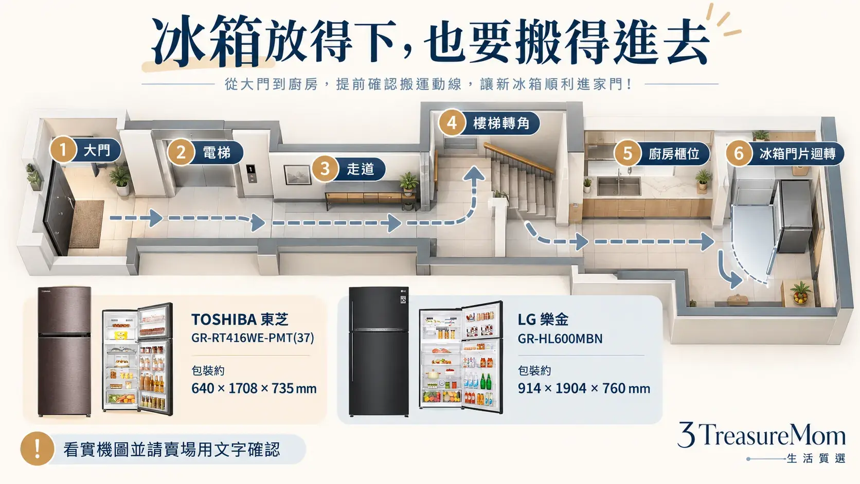 雙門冰箱搬運動線檢查圖，核對大門電梯樓梯轉角外箱尺寸與開門方向