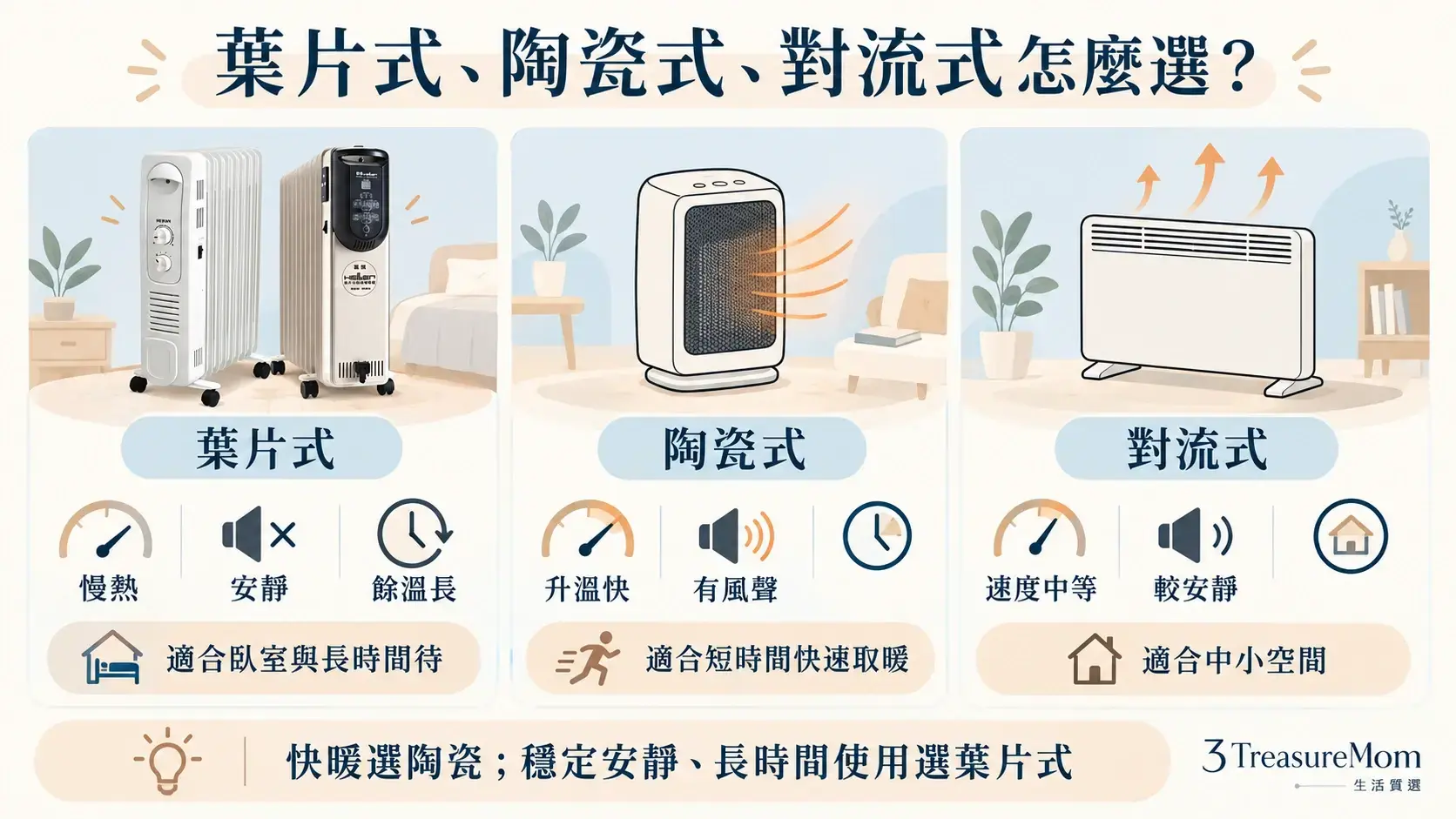 葉片式、陶瓷式與對流式電暖器比較圖，整理升溫速度、聲音、餘溫與適合情境