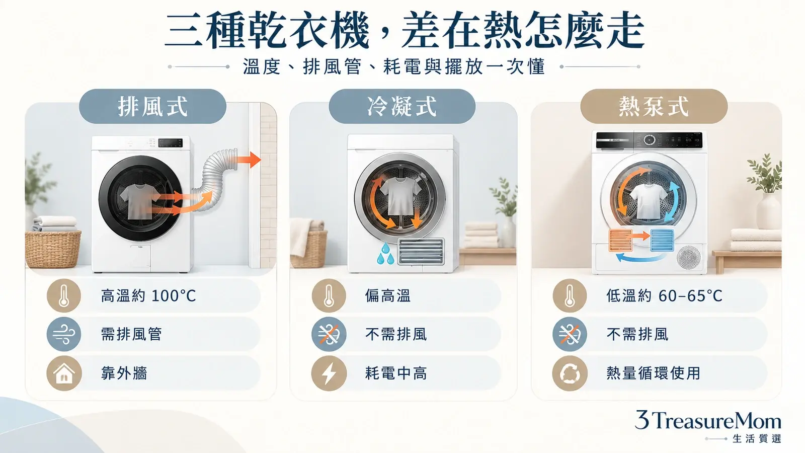 熱泵式、冷凝式與排風式乾衣機差異圖，整理烘乾溫度、排風管、耗電與擺放方式