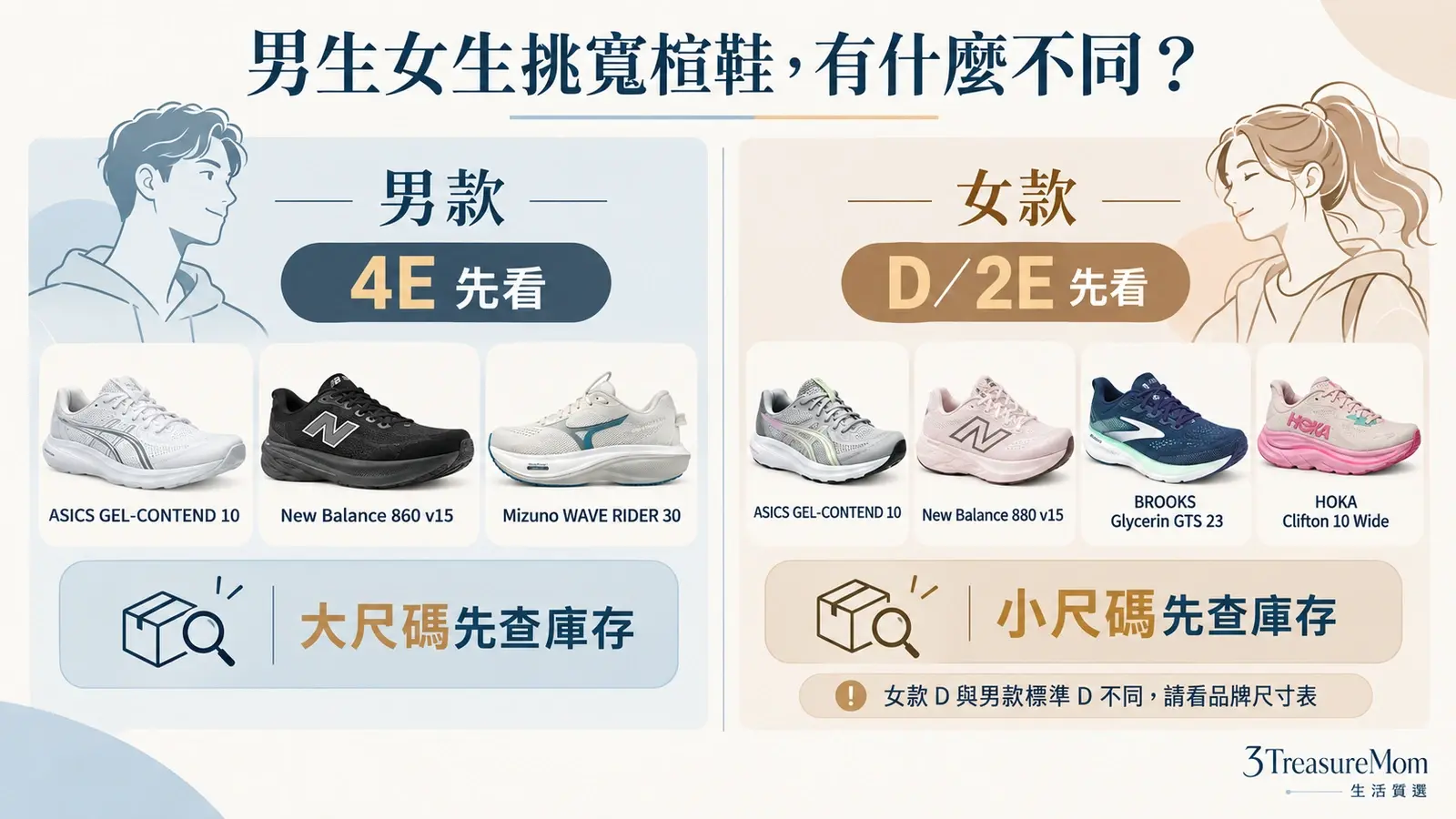 男女寬楦跑鞋挑選差異圖，男款先看4E、女款先看D或2E並確認小尺寸庫存